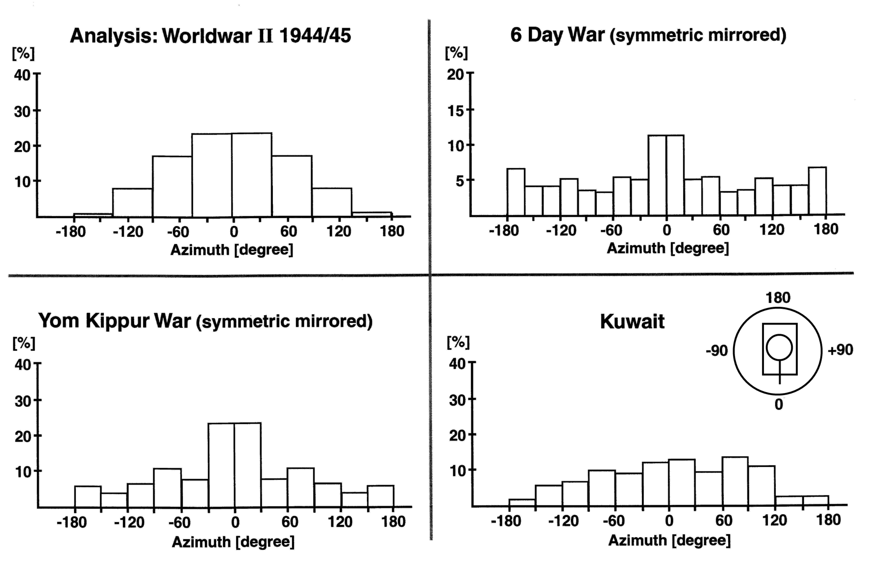 Azimuth hit distributions analysed for World War II, Six-day War and Yom Kippur War in Israel and the azimuthal distribution found in Gulf War [3].