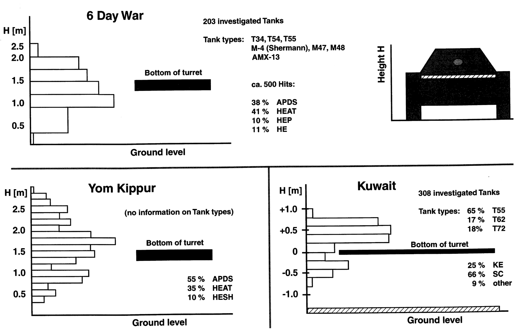 Analysed vertical hit distributions of the Six-day War and Yom Kippur War in Israel to the analysis in the Gulf War [3].
