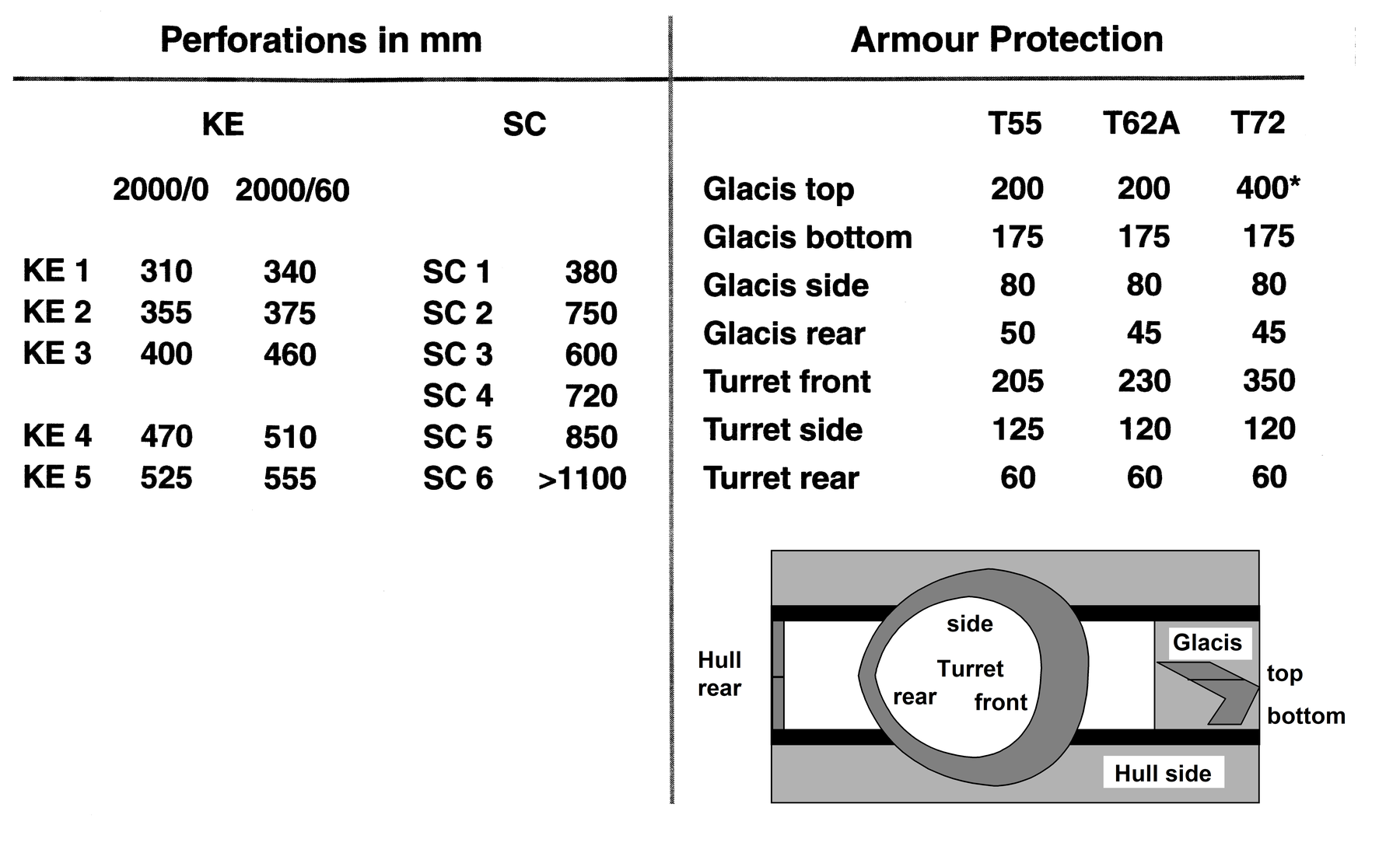 Perforation capability of the different generations of KE rounds at 2000 m distance at 0° and 60° and of the SC (HL) types compared to the armour thicknesses of T55, T62A and T72 against hull-front, hull-side, and turret.