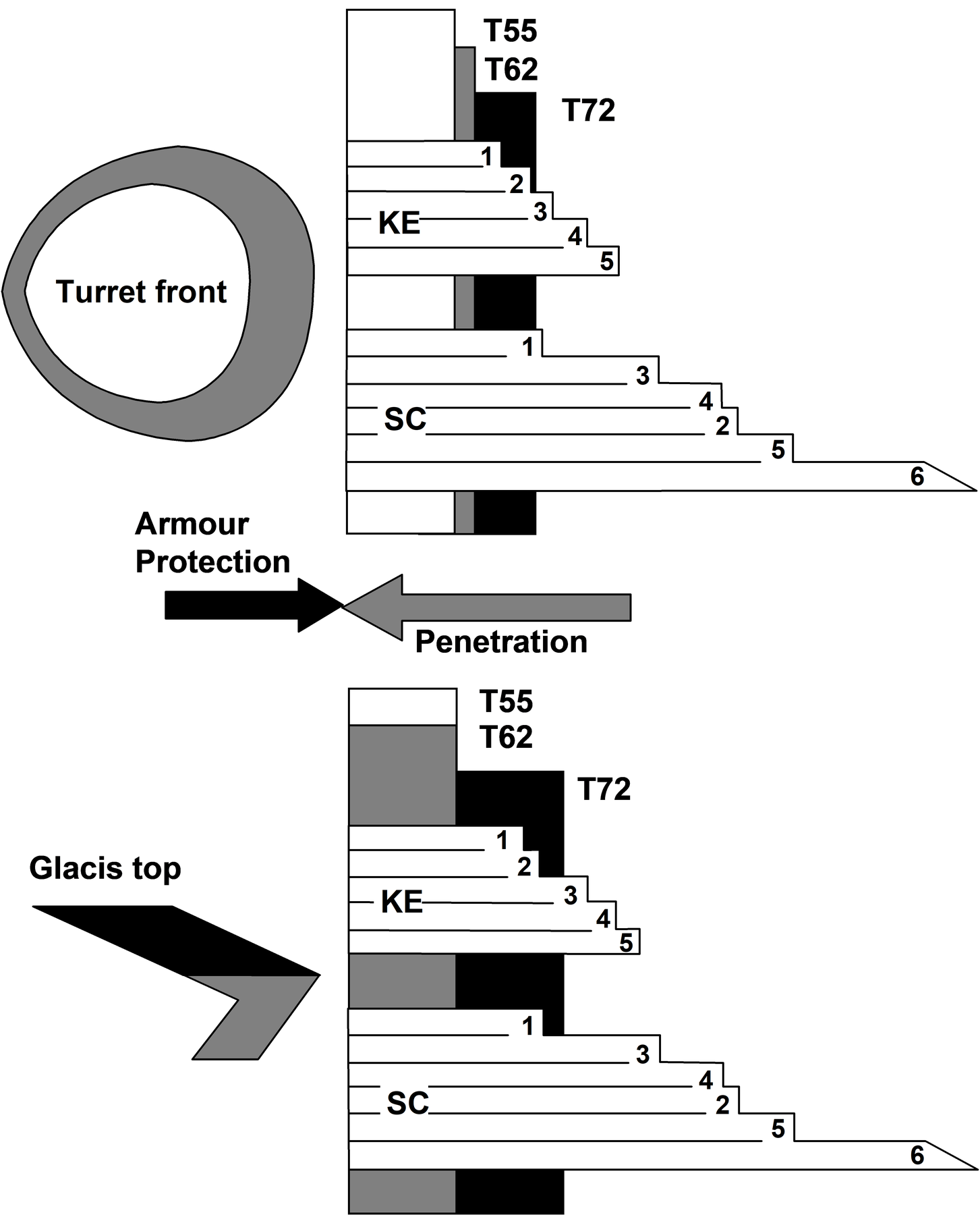 Relation of the performance of the used KE rounds and SC (HL) compared to the turret front and the top armour glacis of the T55, T62 and T72 after [3].