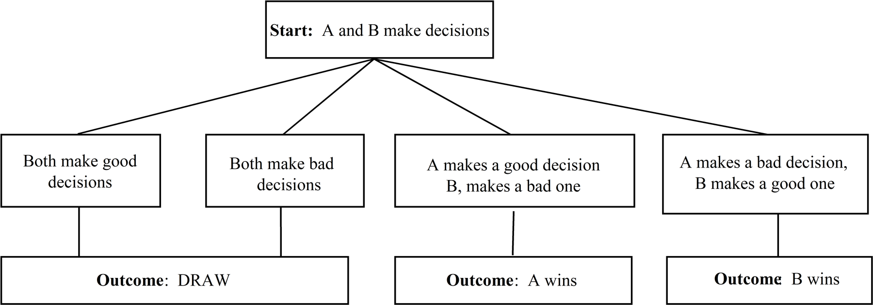 Initial Decision Tree.