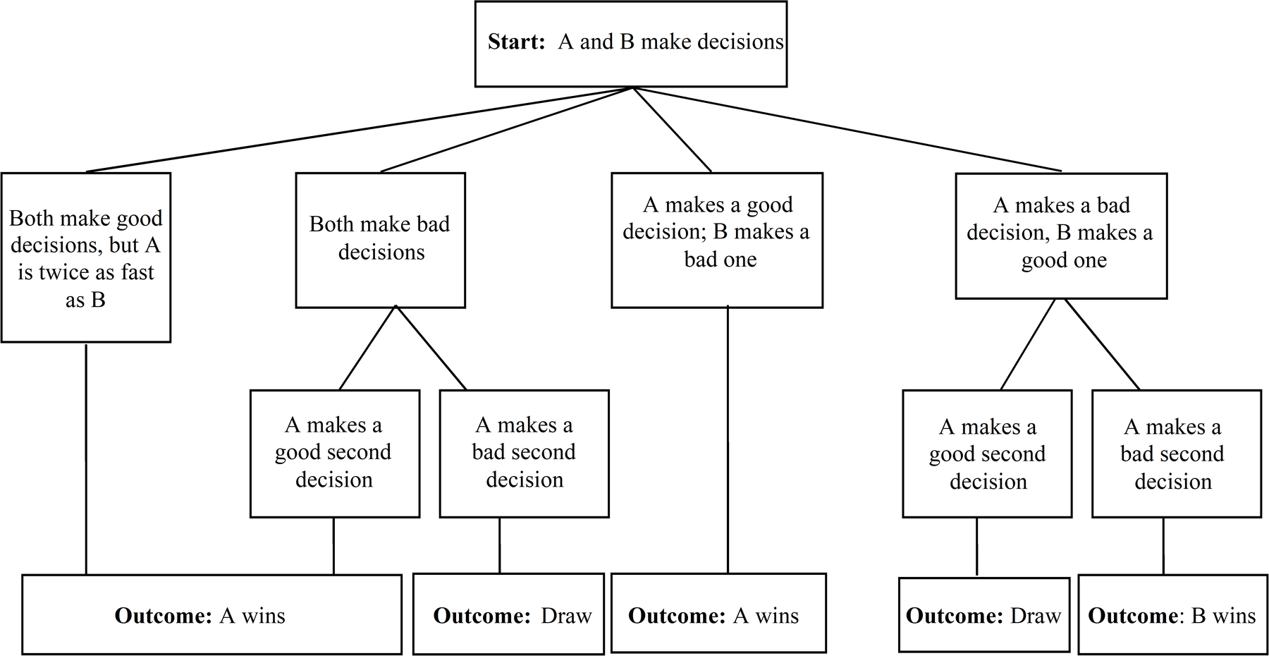Modified Decision Tree.