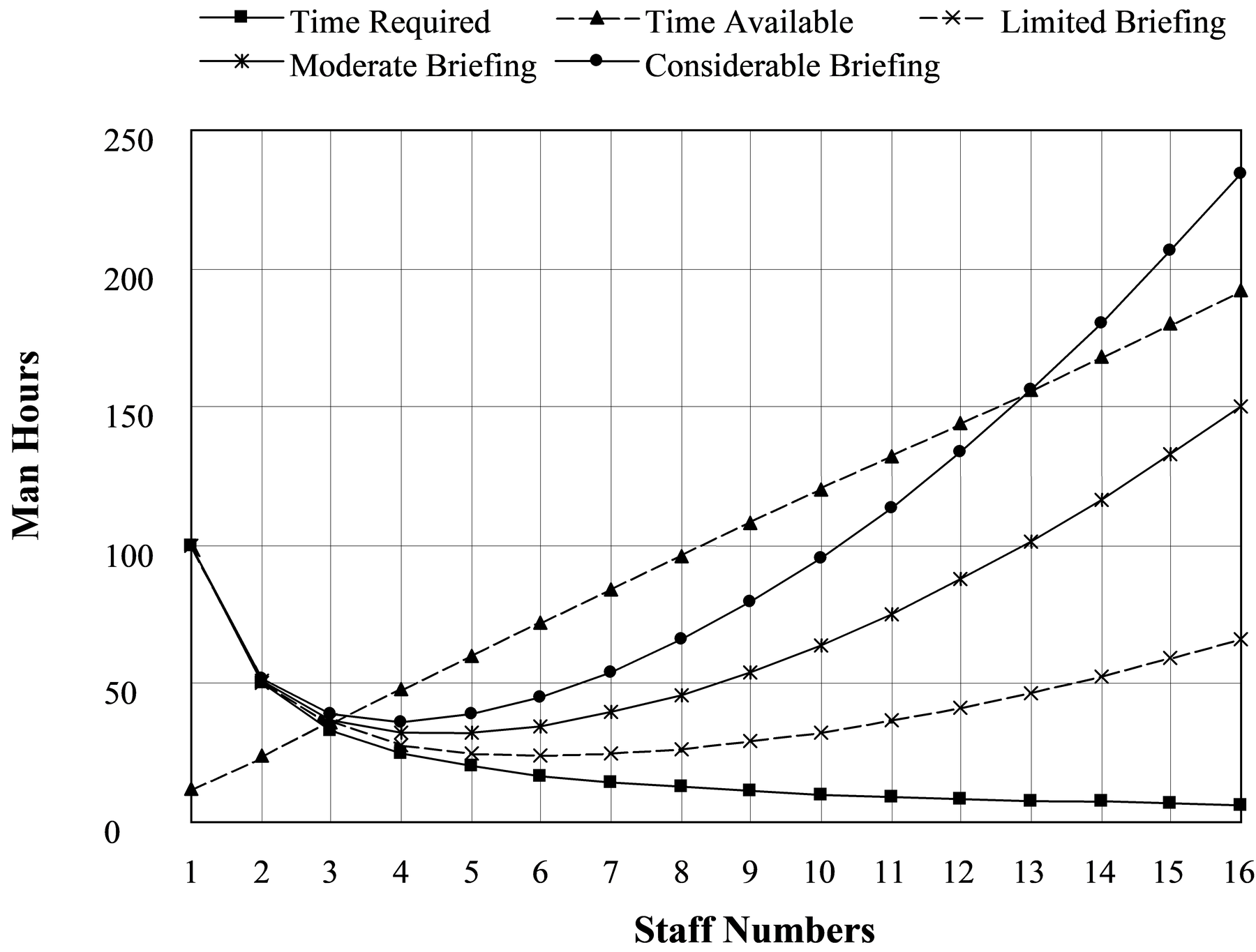 Effect of Briefing.