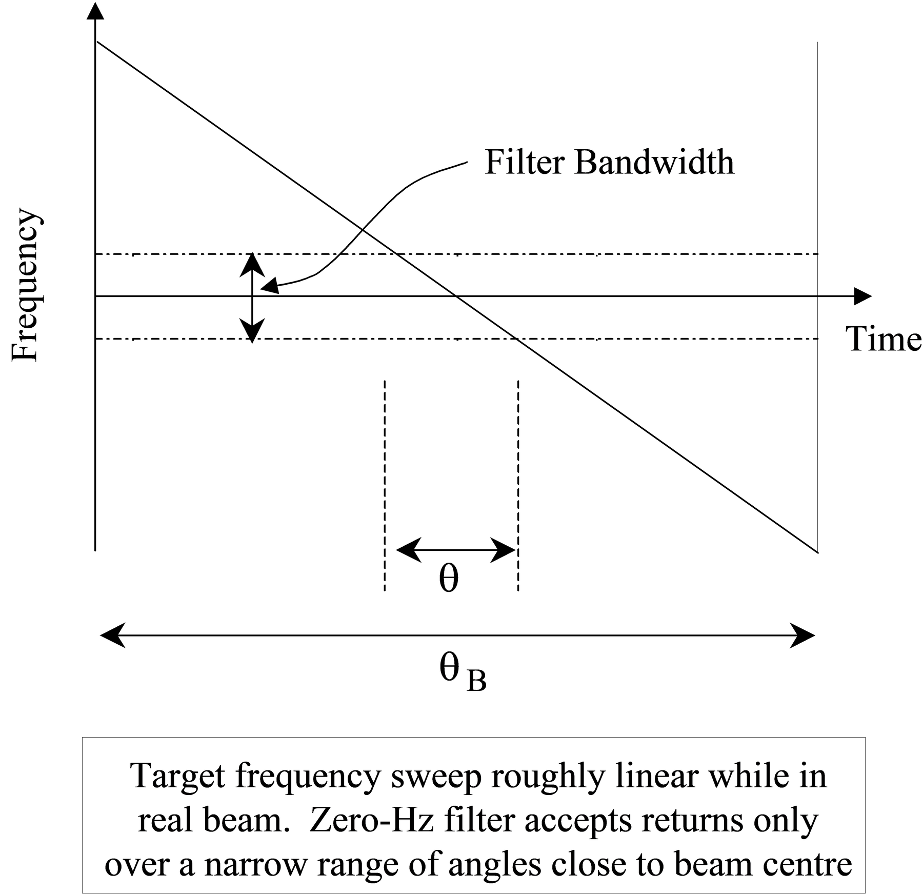 Cross-range resolution through the use of frequency discrimination.