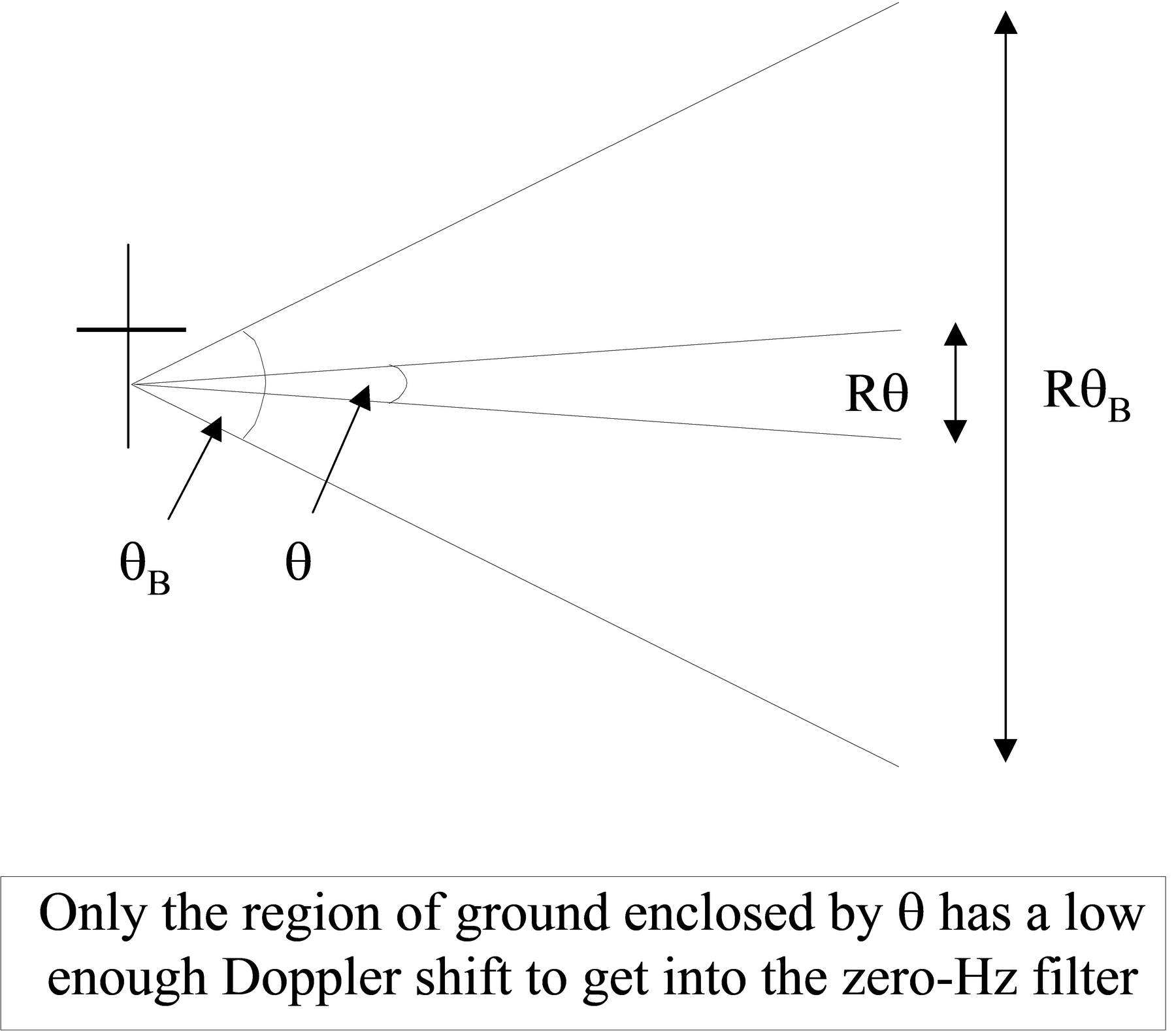 Radar cross-range resolution.