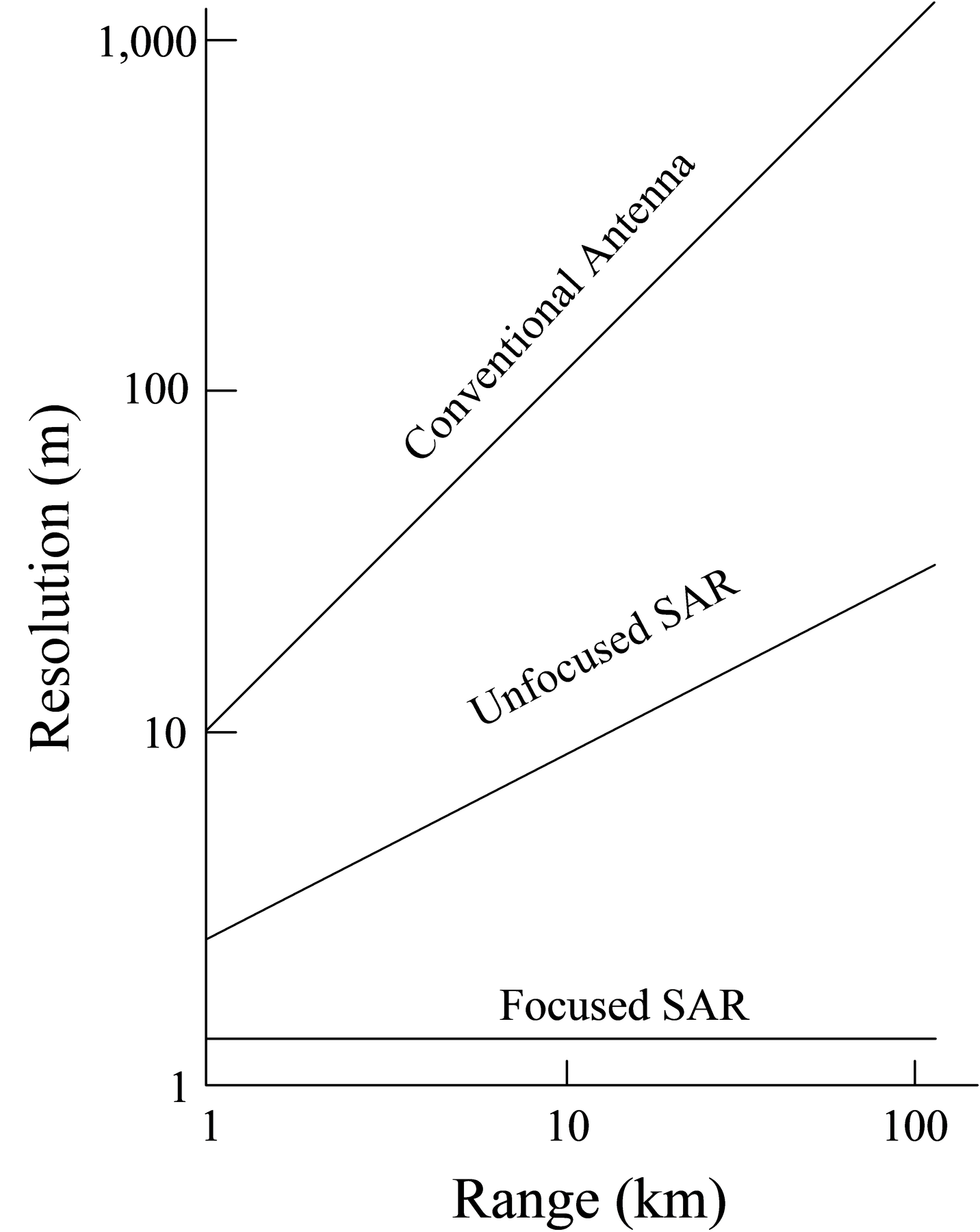 Cross-range resolution as a function of range for focused, unfocused, and real arrays.