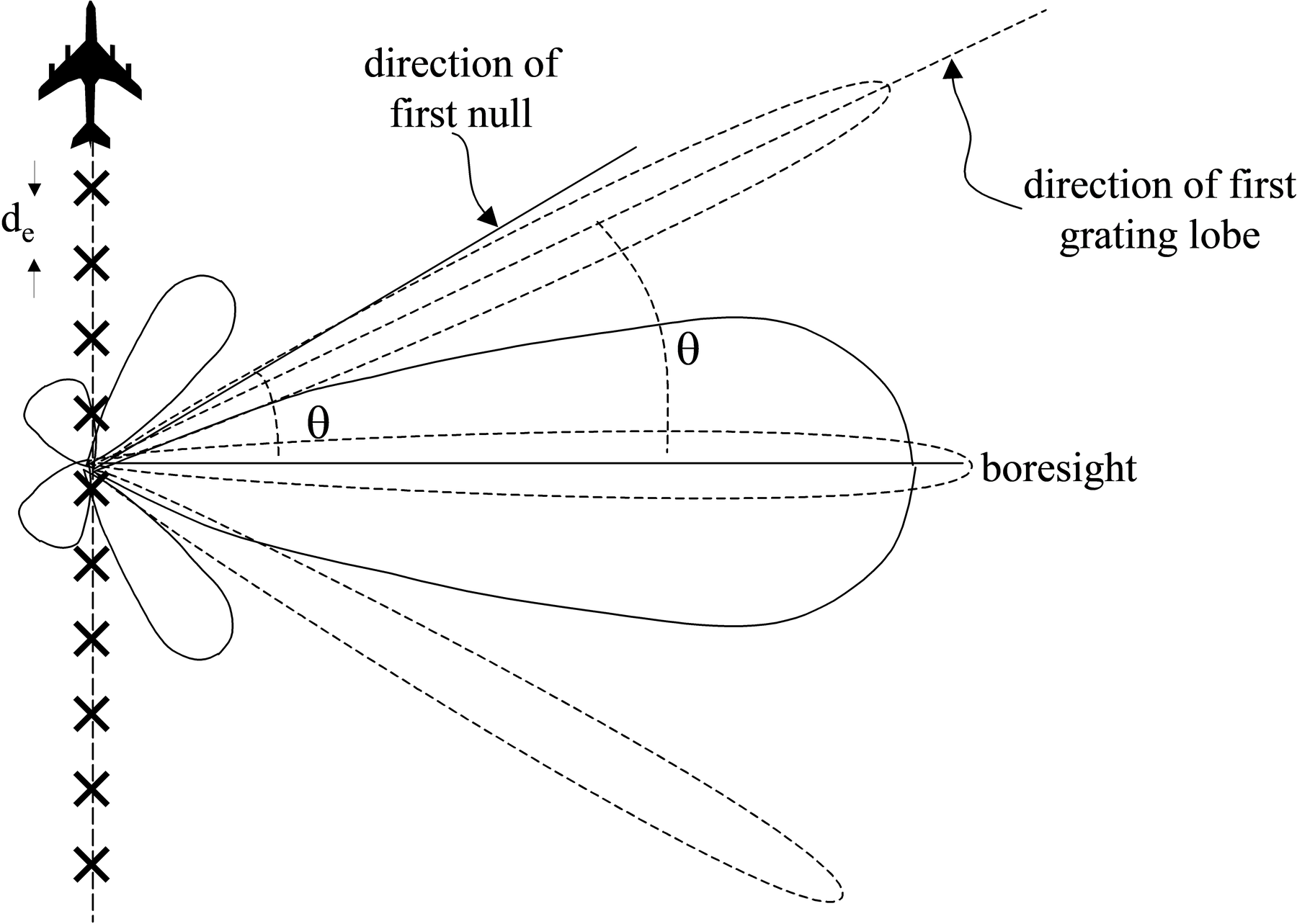If the elements of the synthetic array are laid down with too large a spacing, grating lobes appear, giving angle ambiguity for the target.