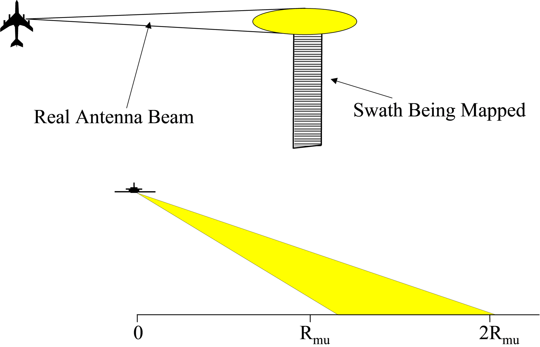 Limitation of minimum observable range.