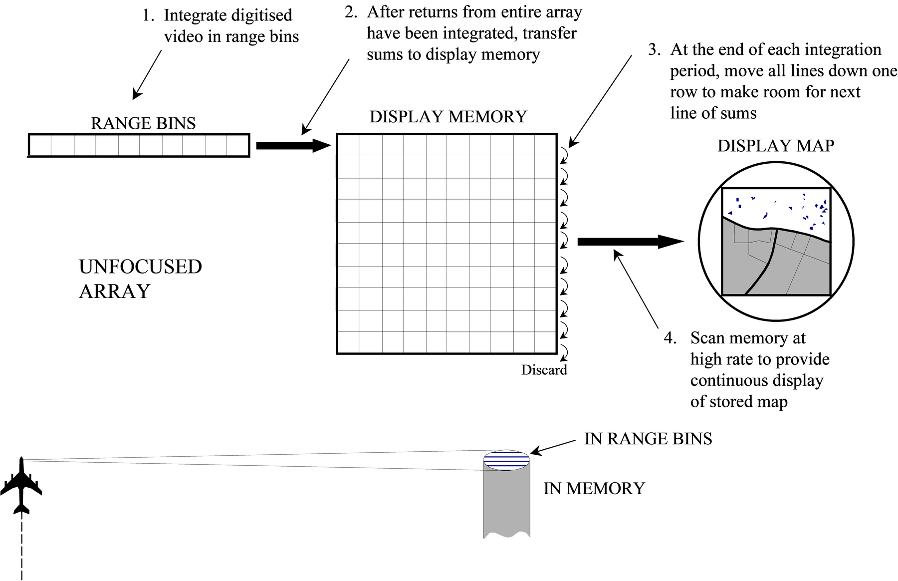 Computer processing for unfocussed processing.