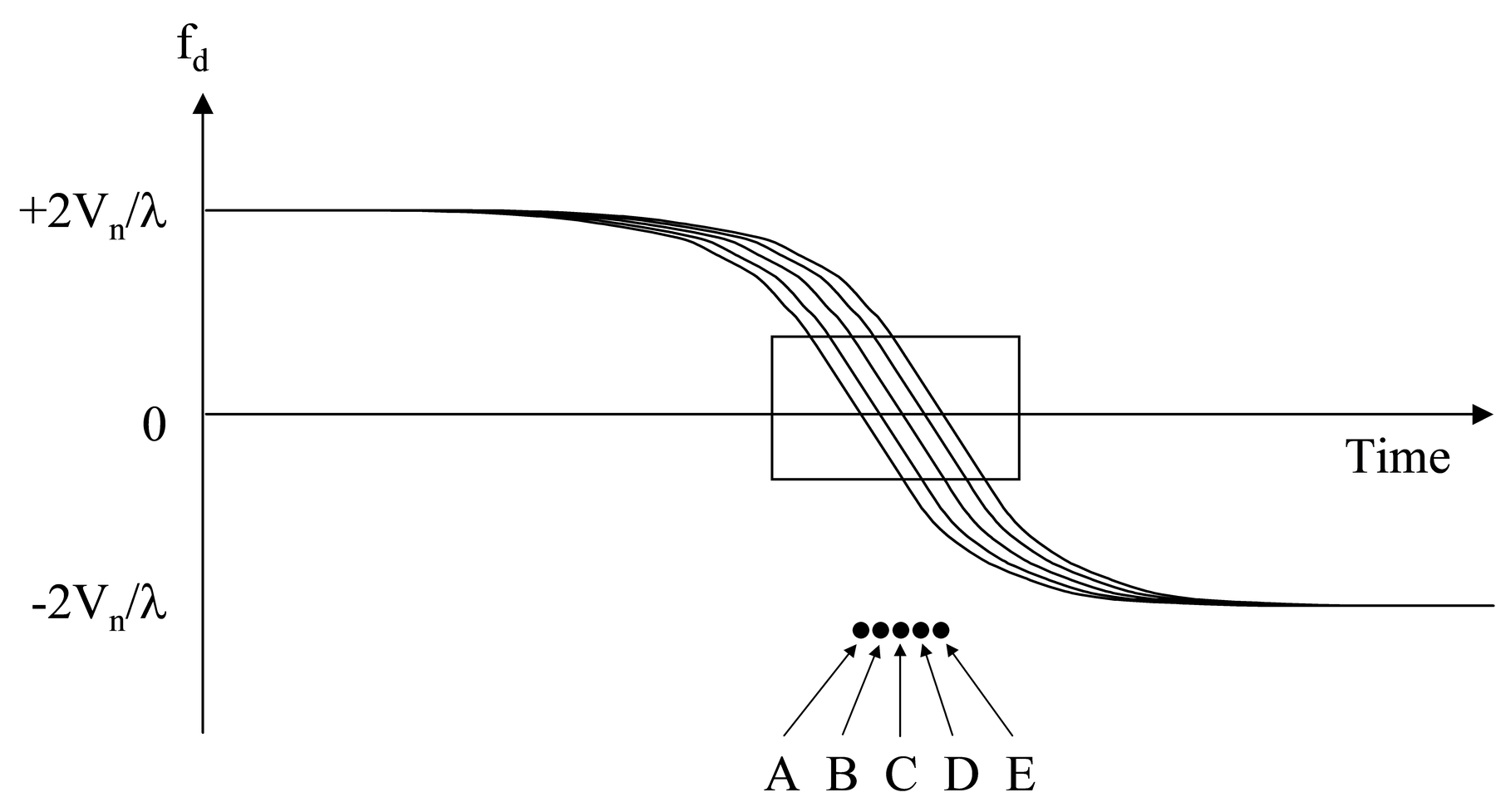 Frequency history of five points all at the same range but spaced evenly in cross-range.