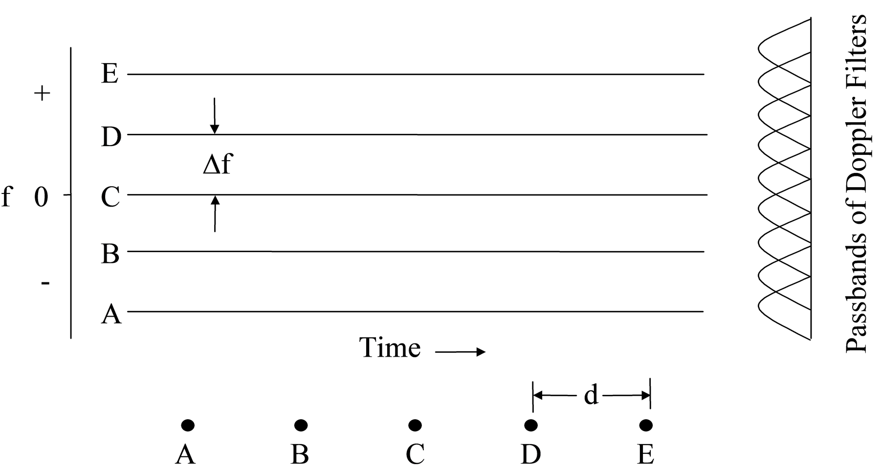 Targets appear as constant frequencies.