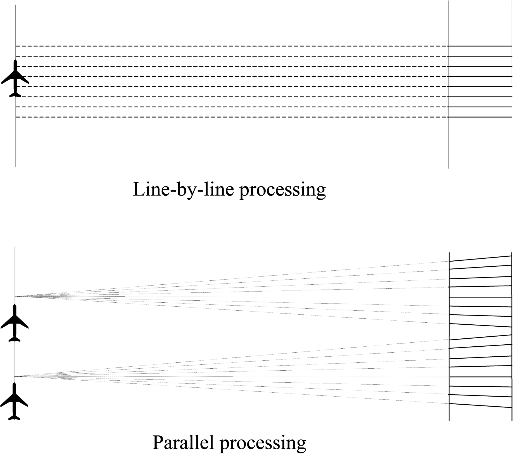 Line-by-line and parallel processing.