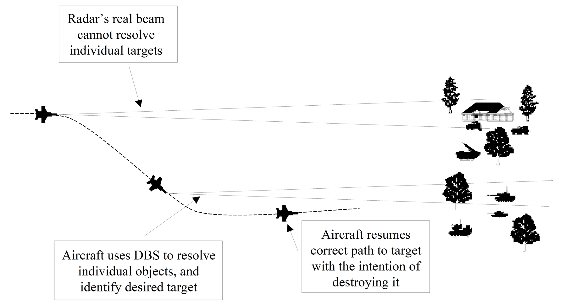 Steerage of real beam to allow better cross-range resolution.