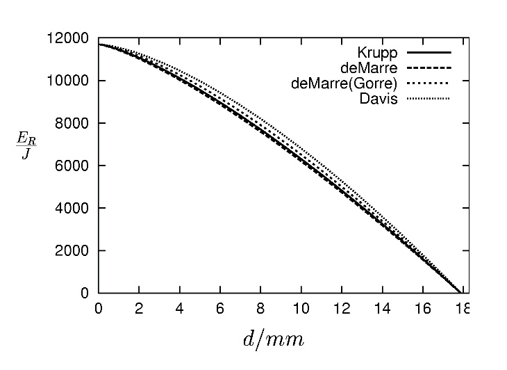 Comparison of different penetration formulas and their decrease of residual energy with thickness.