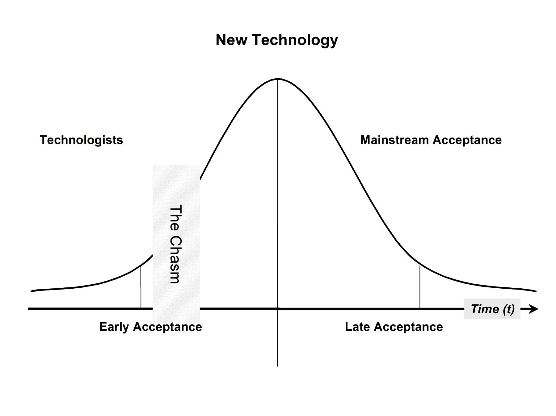 Technology Acceptance and Adoption Cycle.