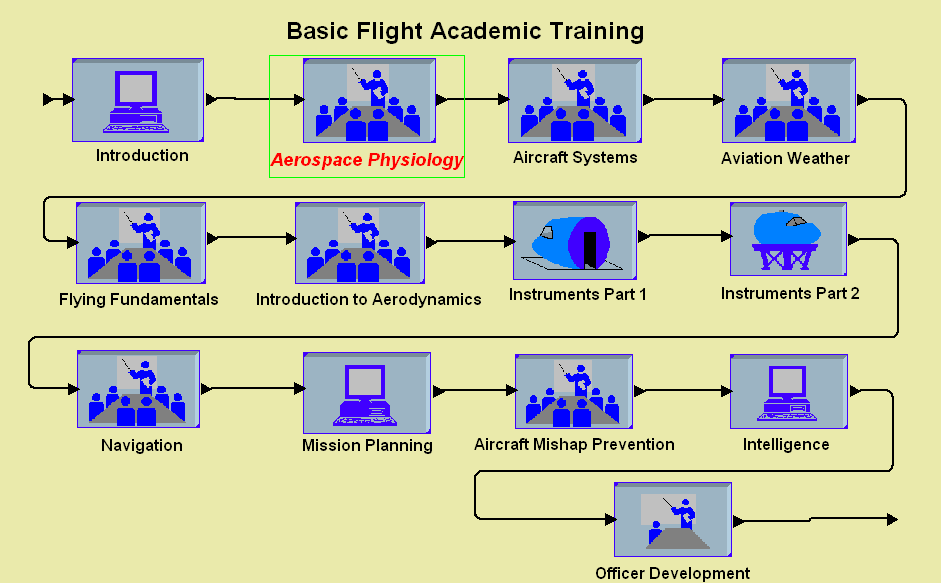 Learning Objective (LO) Level.