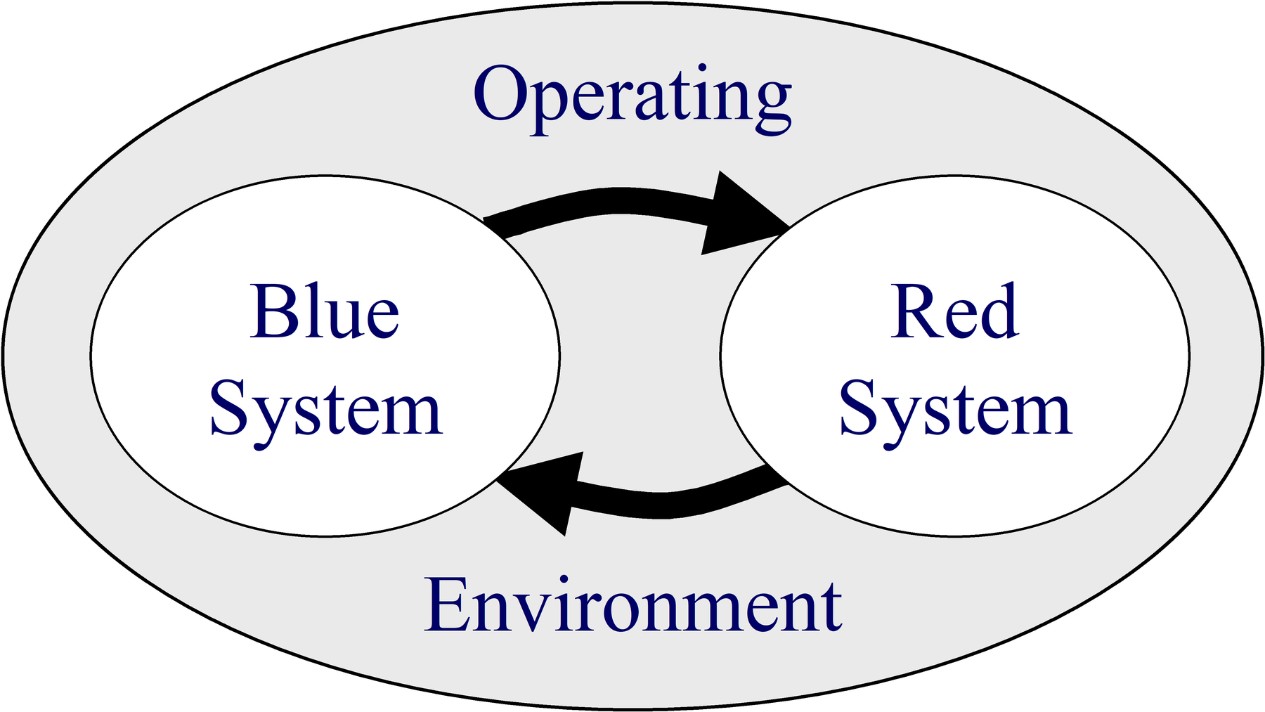 Interacting Systems.