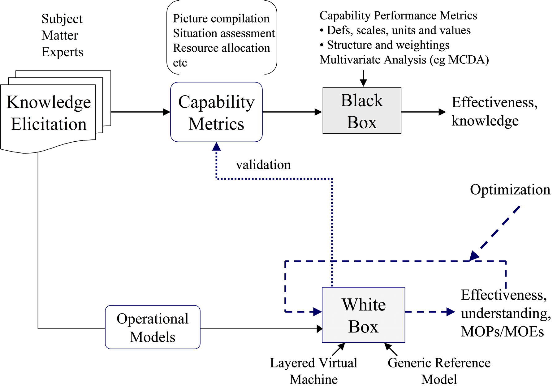 Two Ways to Measure Effectiveness of C3I Systems.