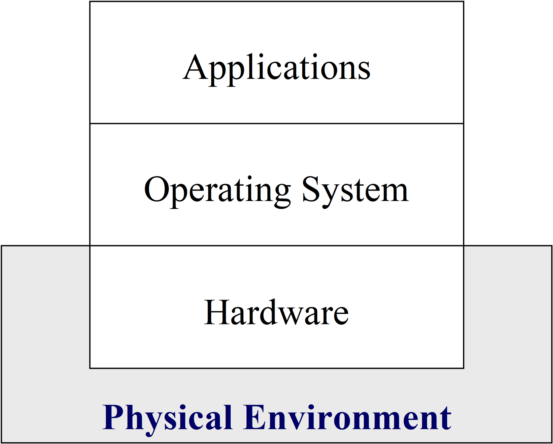 Layered Virtual Machine Model for Computer Systems.