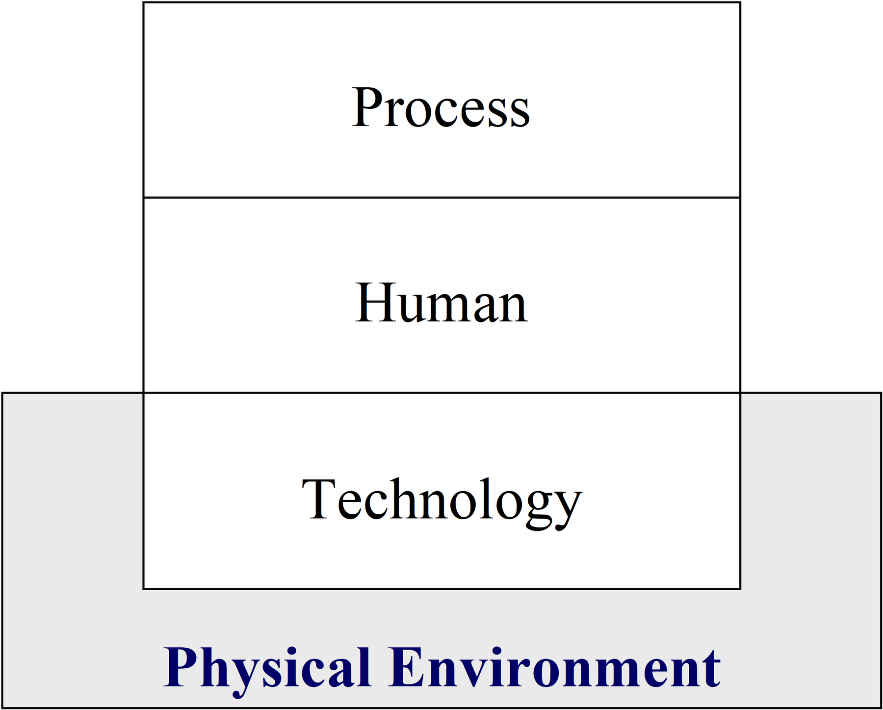 Layered Virtual Machine Model for C3I Systems.