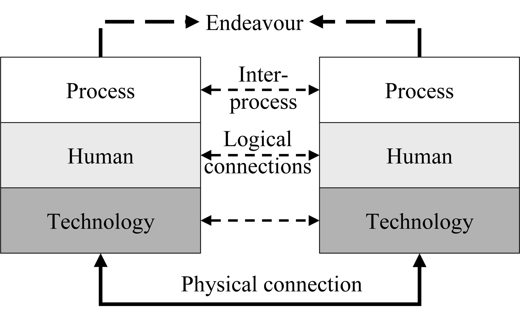 Interacting Layered Virtual Machines for C3I.