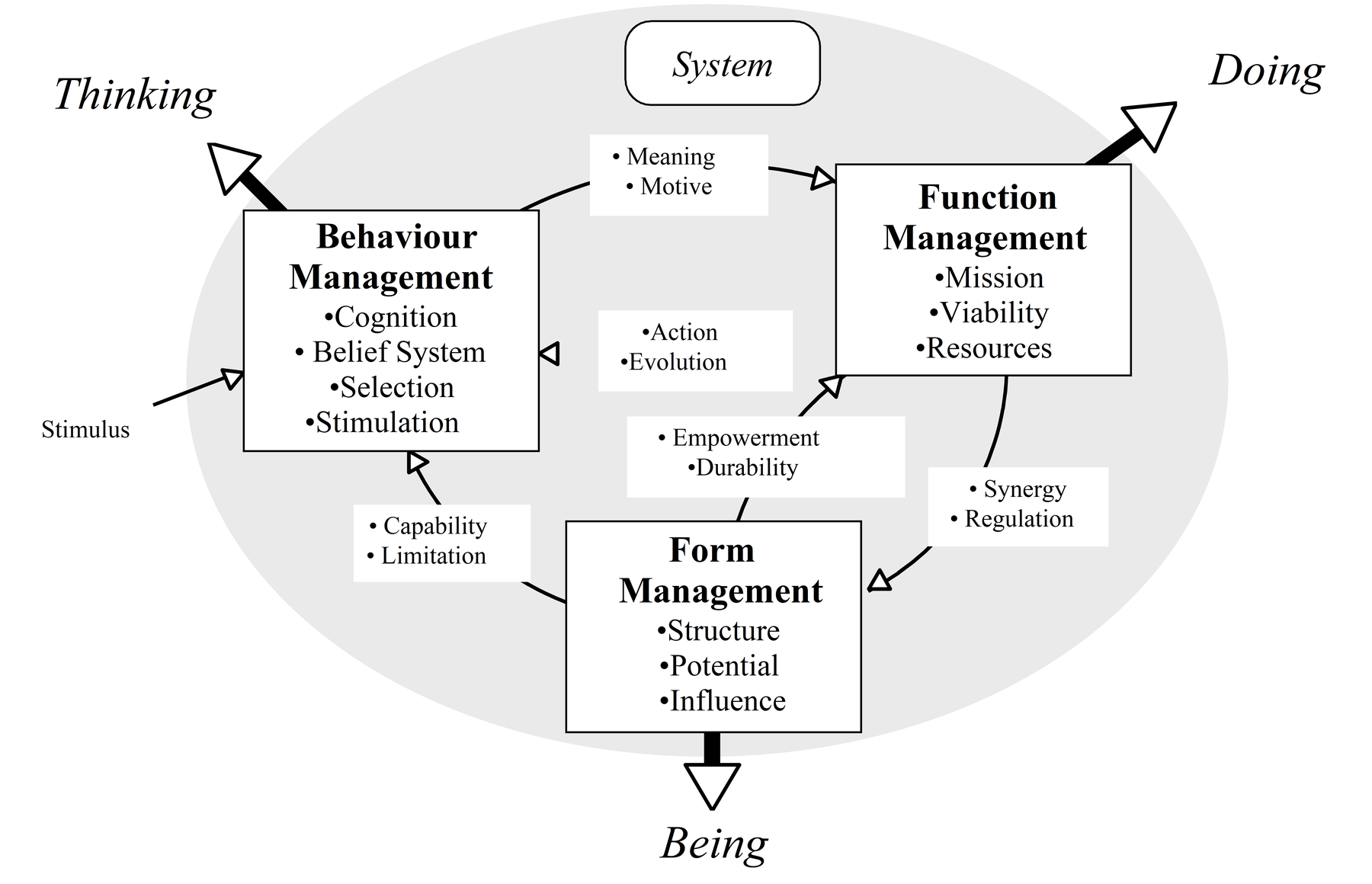 Generic Reference Model Level 0.