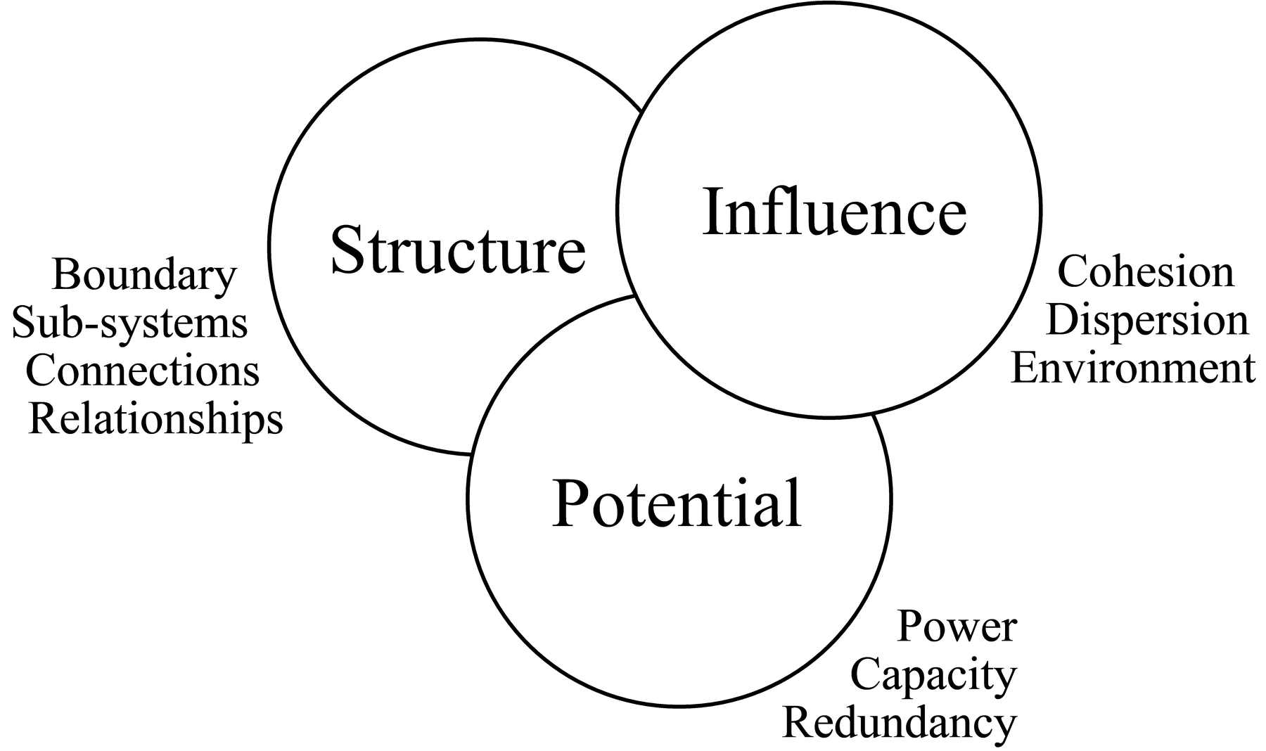 Form Model - Level 1.