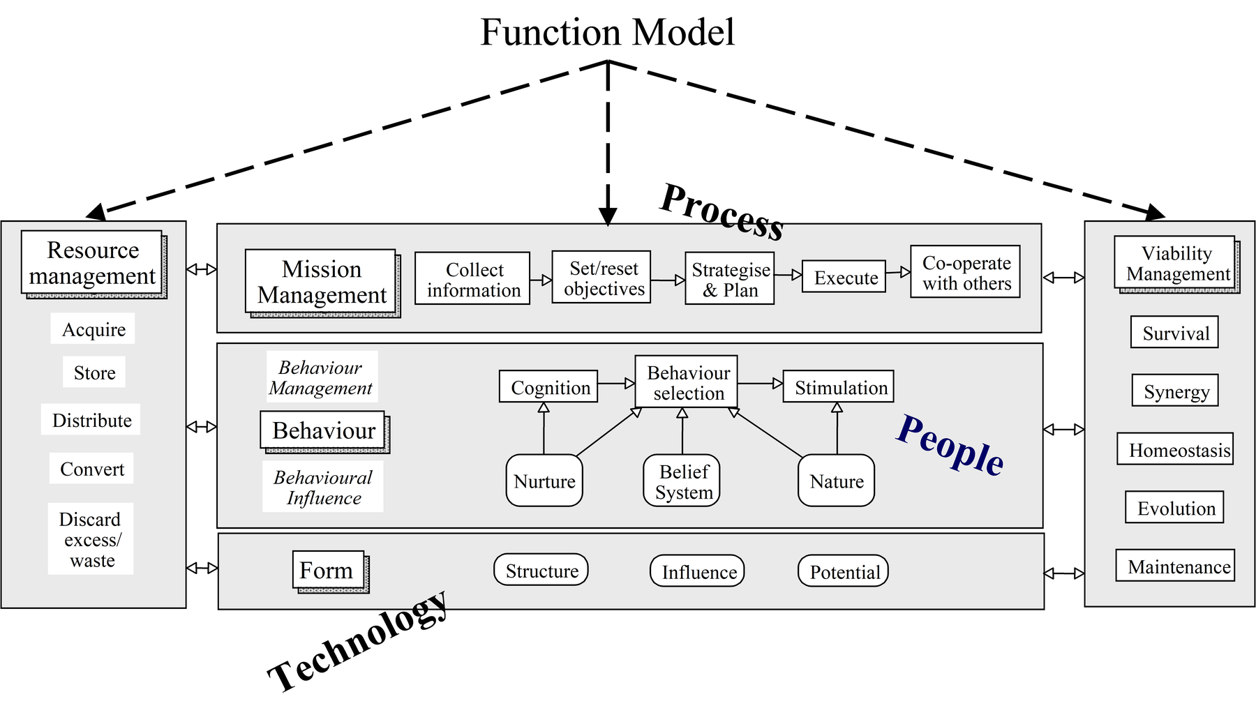 Layered Generic Reference Model.