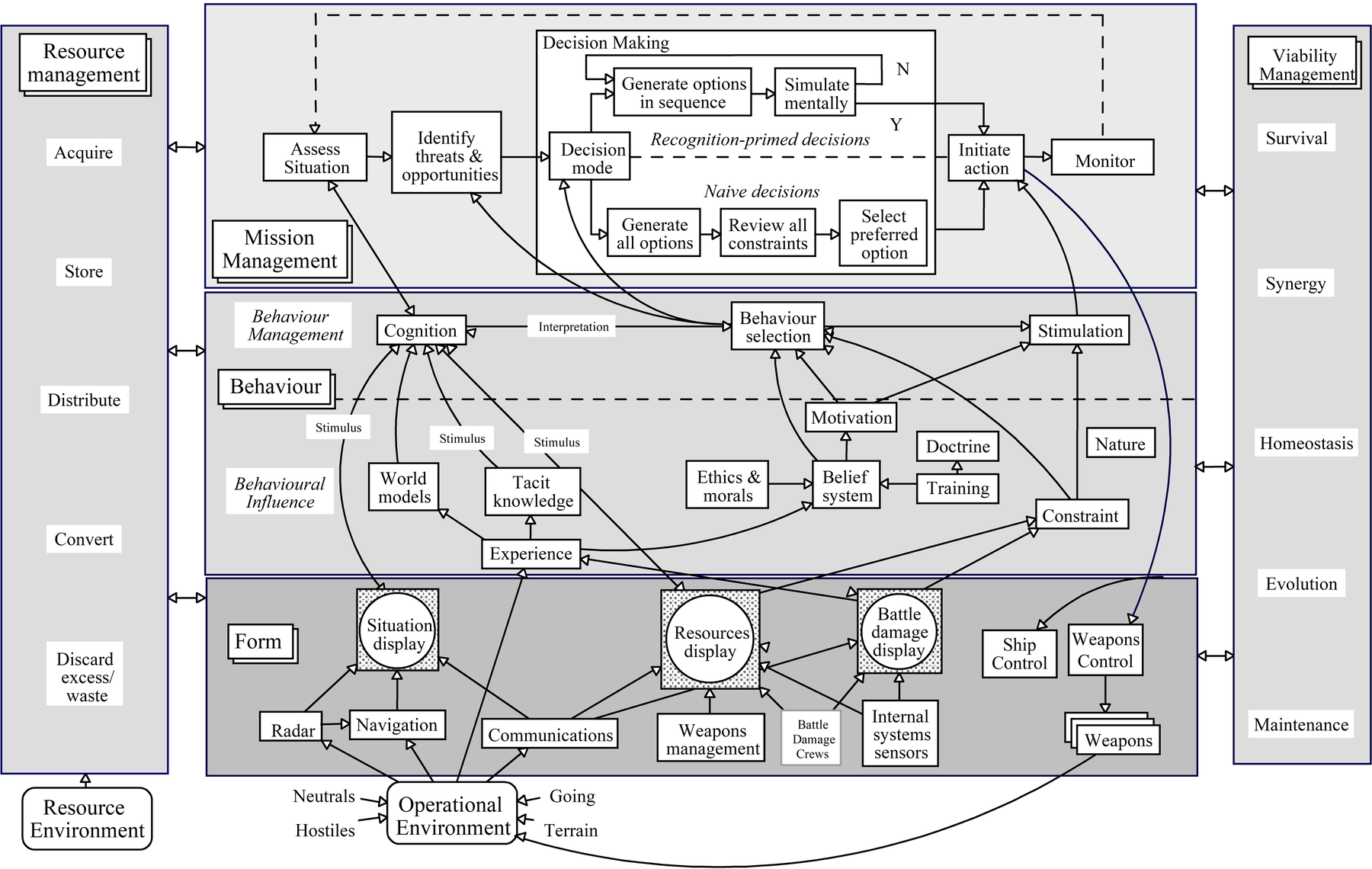 LGRM instantiated as a C3I System.