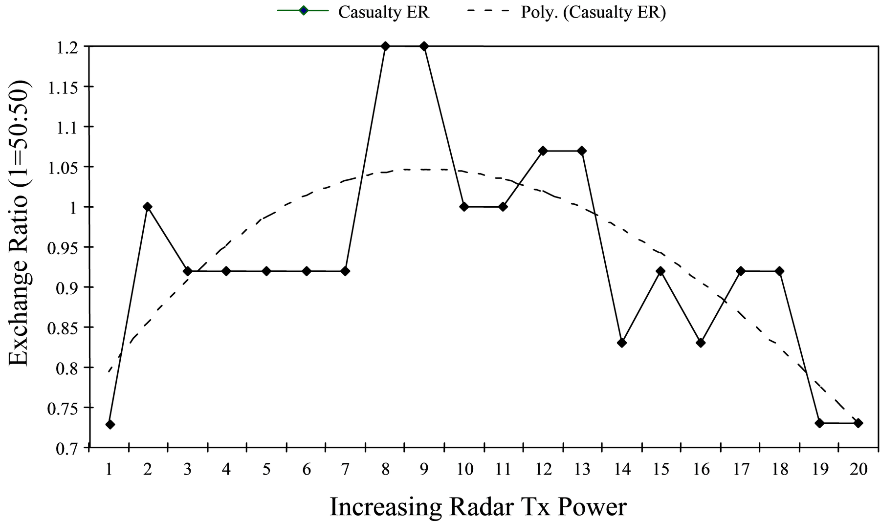 Effects on Casualties of Increasing Blue Transmitter Power.