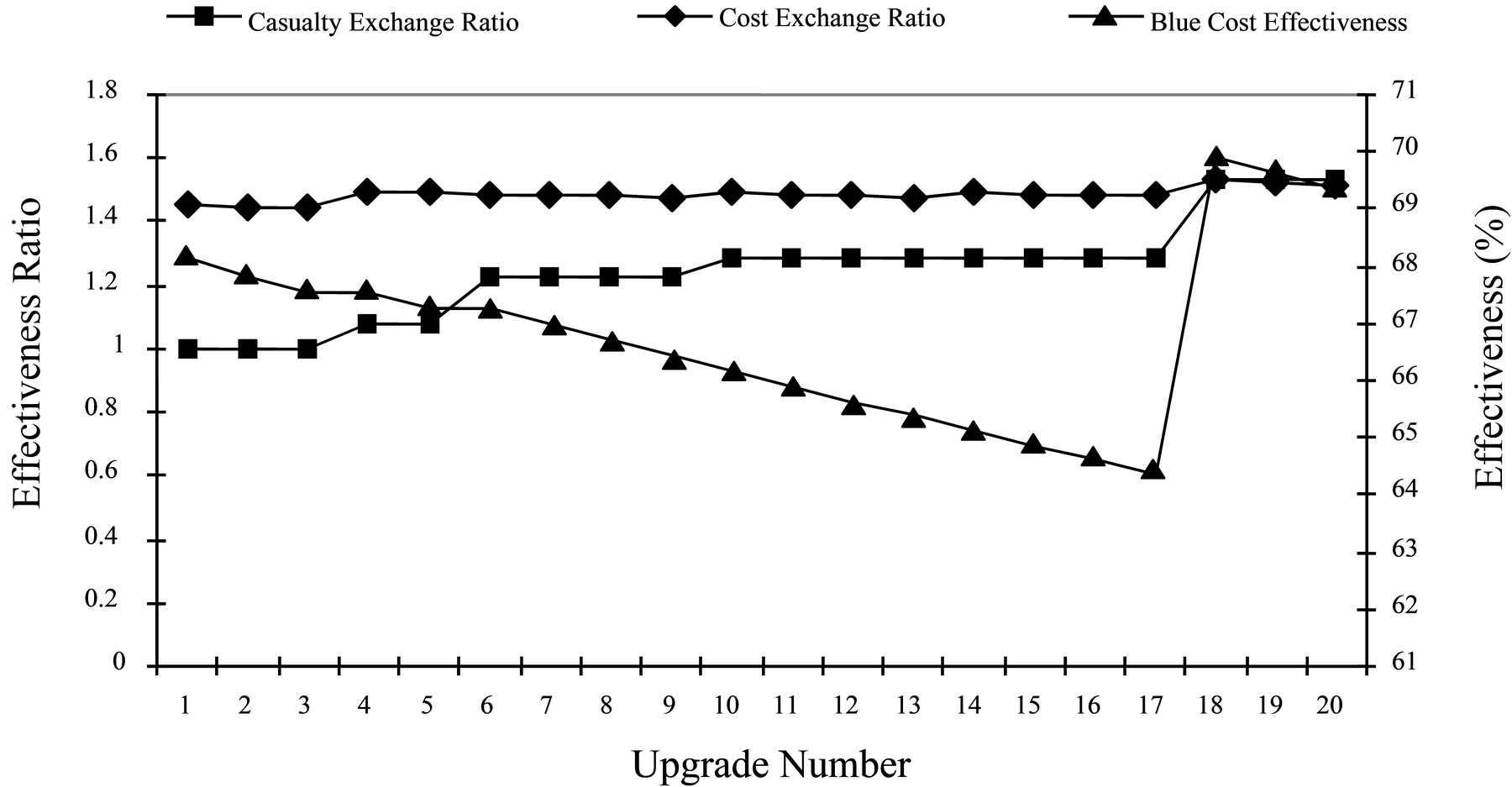 Effectiveness of Evolving COTS Weapon in Service.