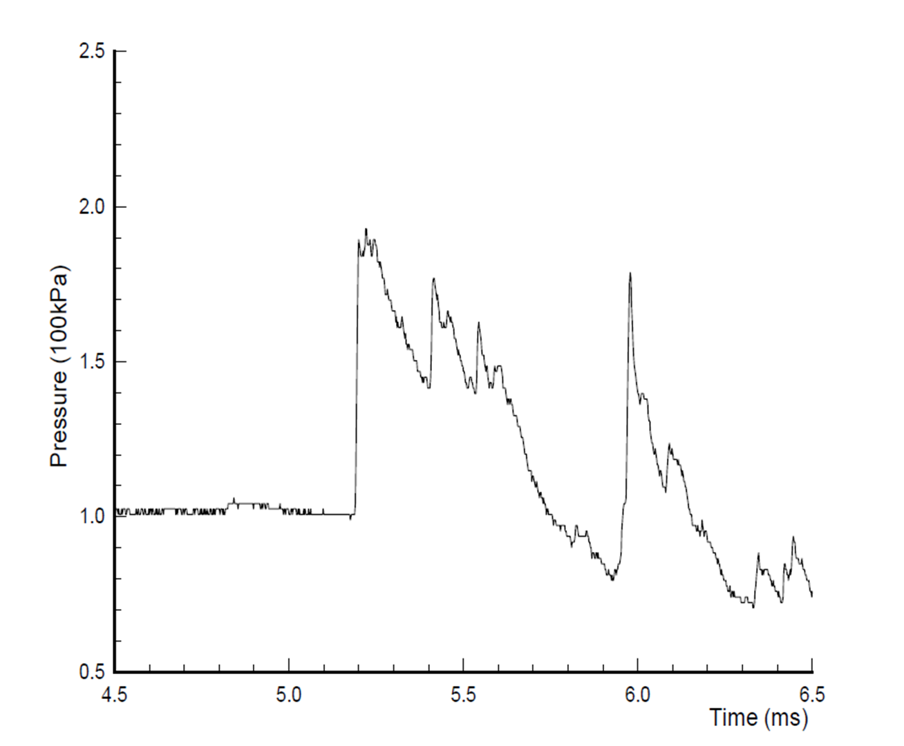 Experimental pressure-time history at 60 degrees, 10D gauge.