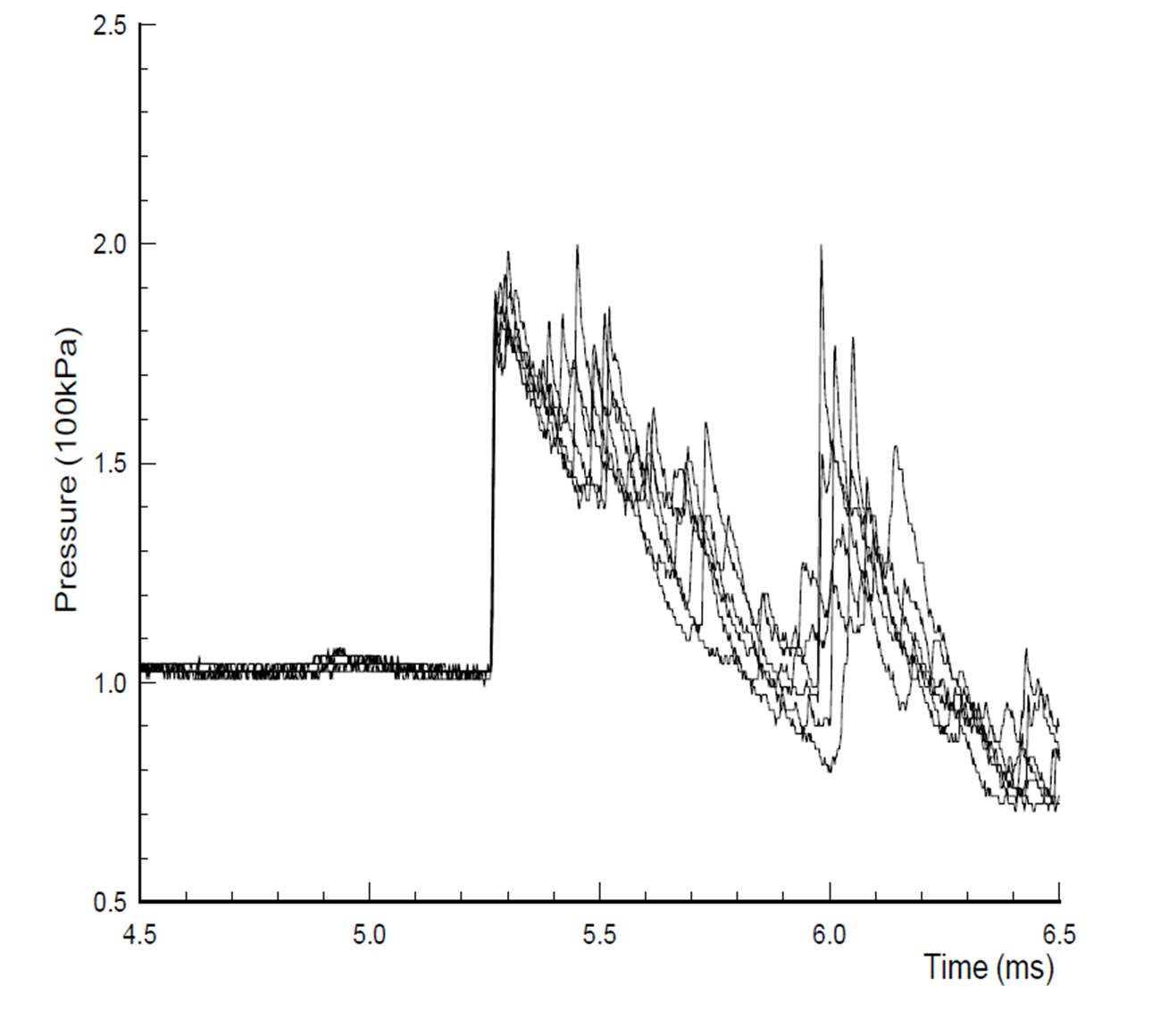 Overlay of pressure-time histories for six successive rounds at the same location.