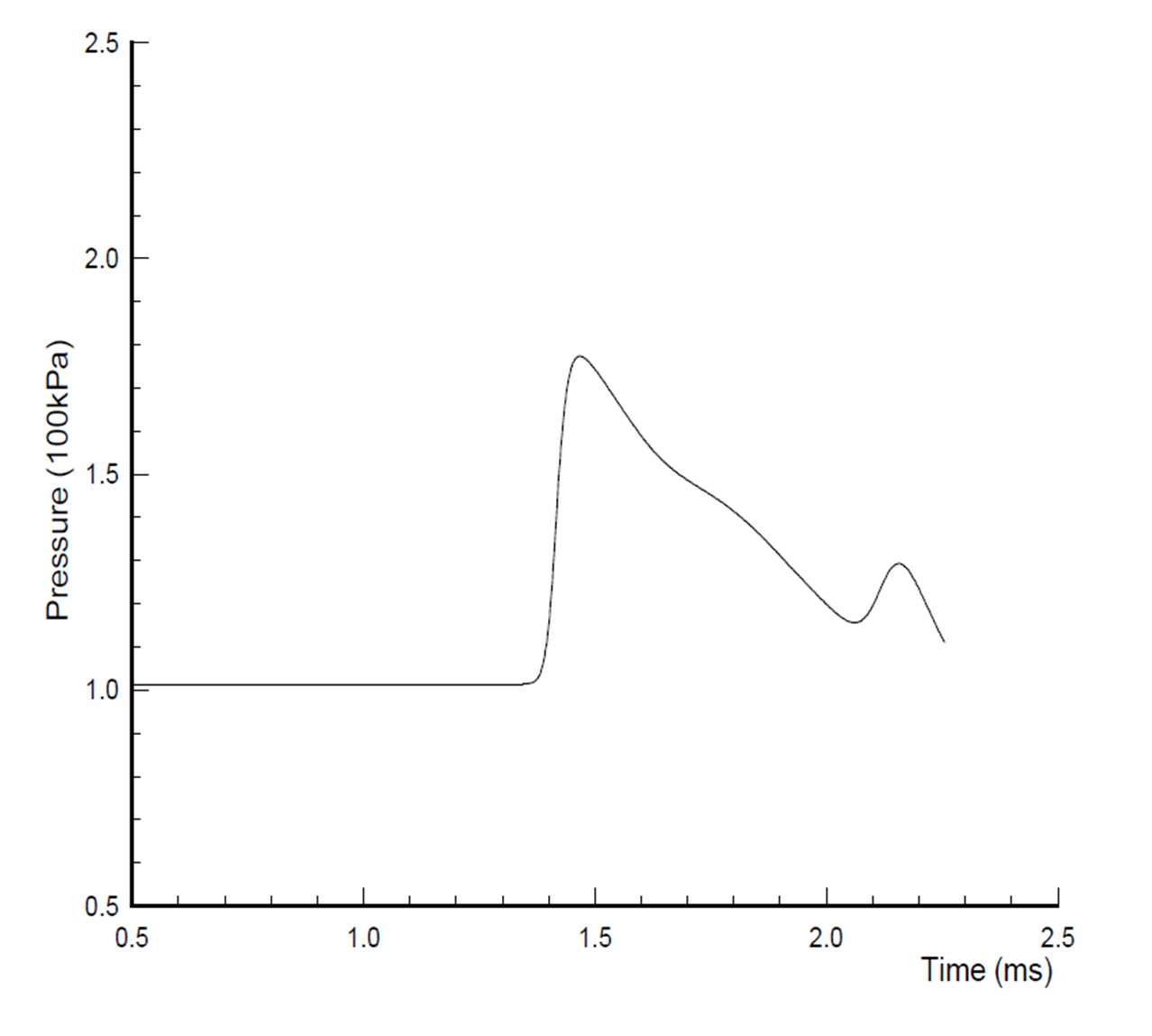 Computed pressure history at 60 degrees, 10D gauge.