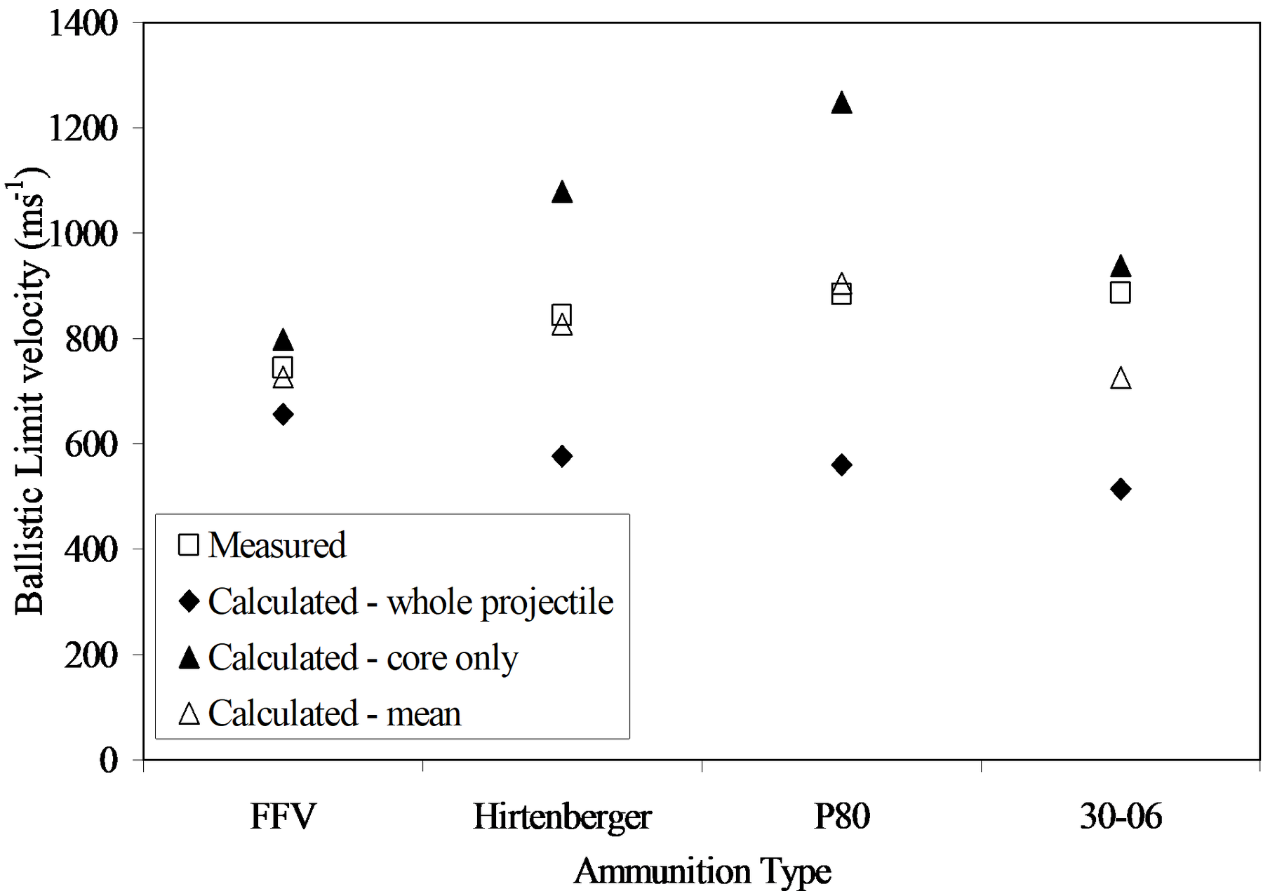 Comparison of Measured and Calculated Ballistic Limit Velocity for the Ceramic-faced Target.