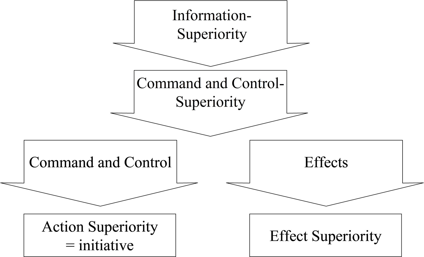 The Effects of Command and Control Superiority.