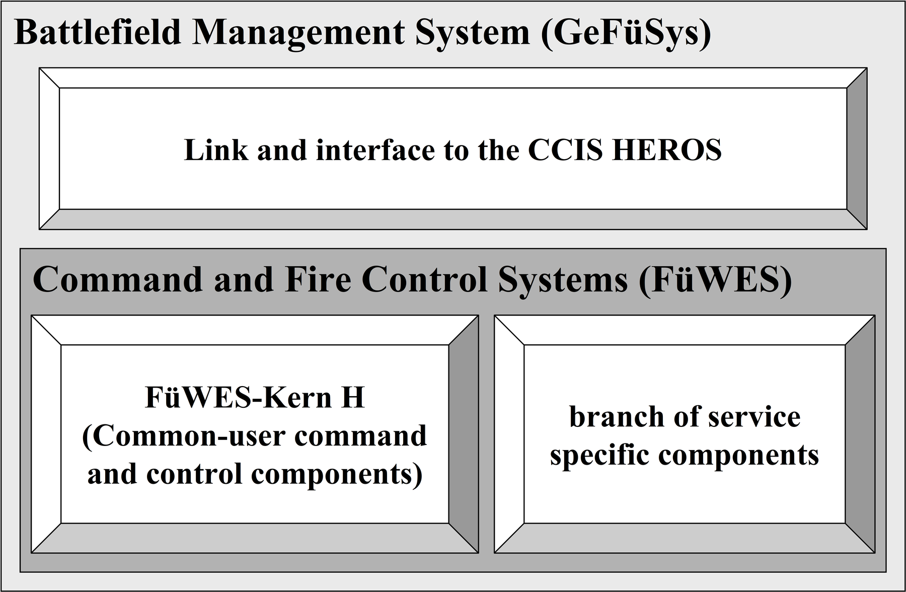 The New Command and Fire Control Systems.