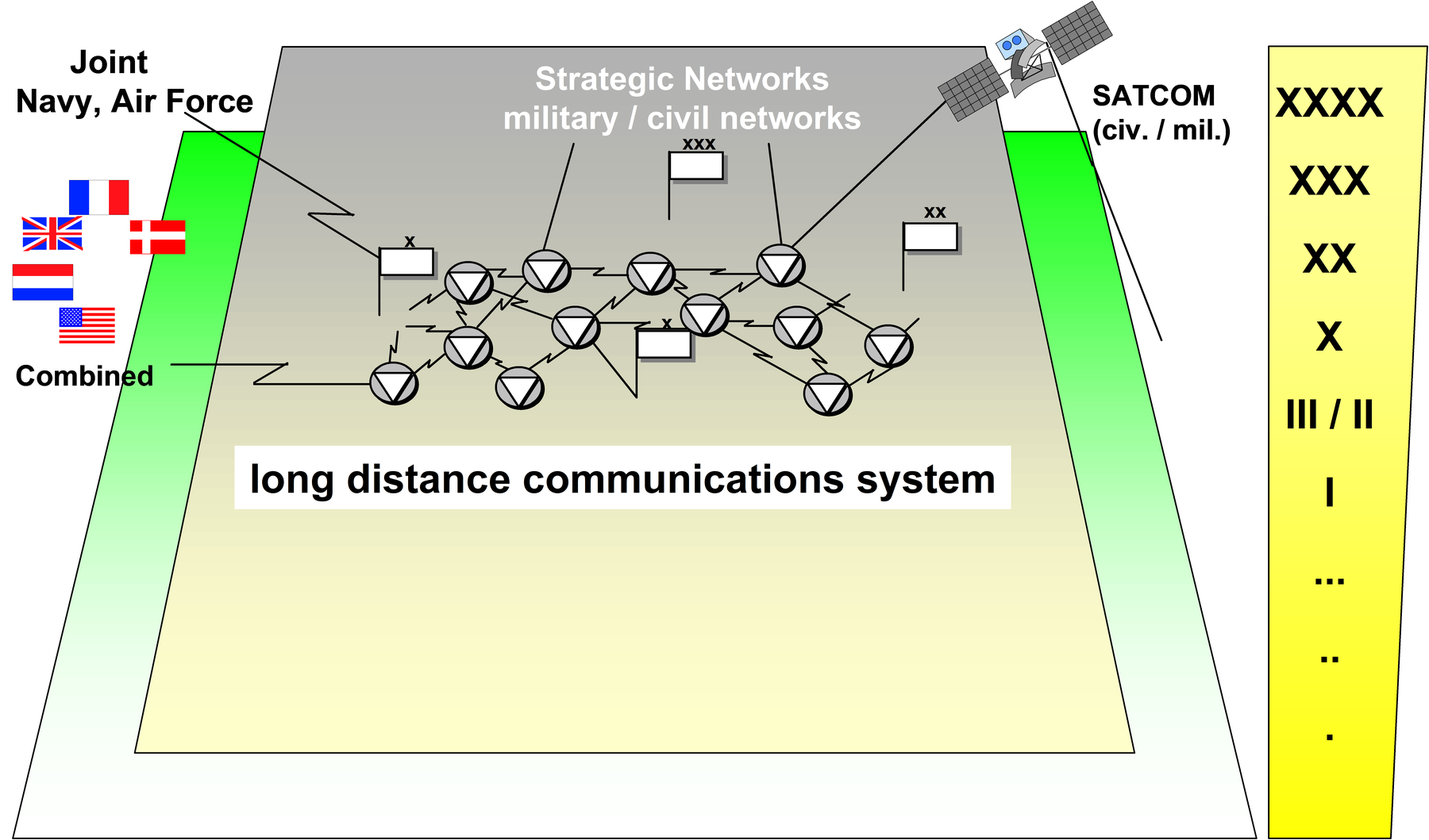 Information Transmission Means - Long-distance Communications System.