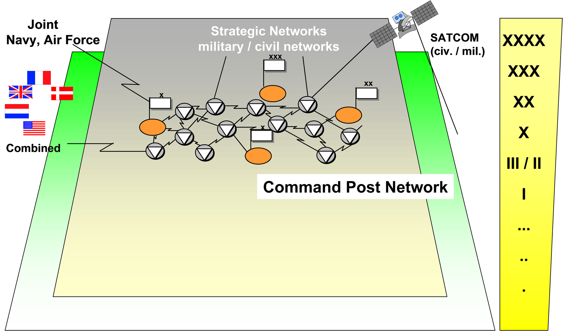 Information Transmission Means - Command Post Network.