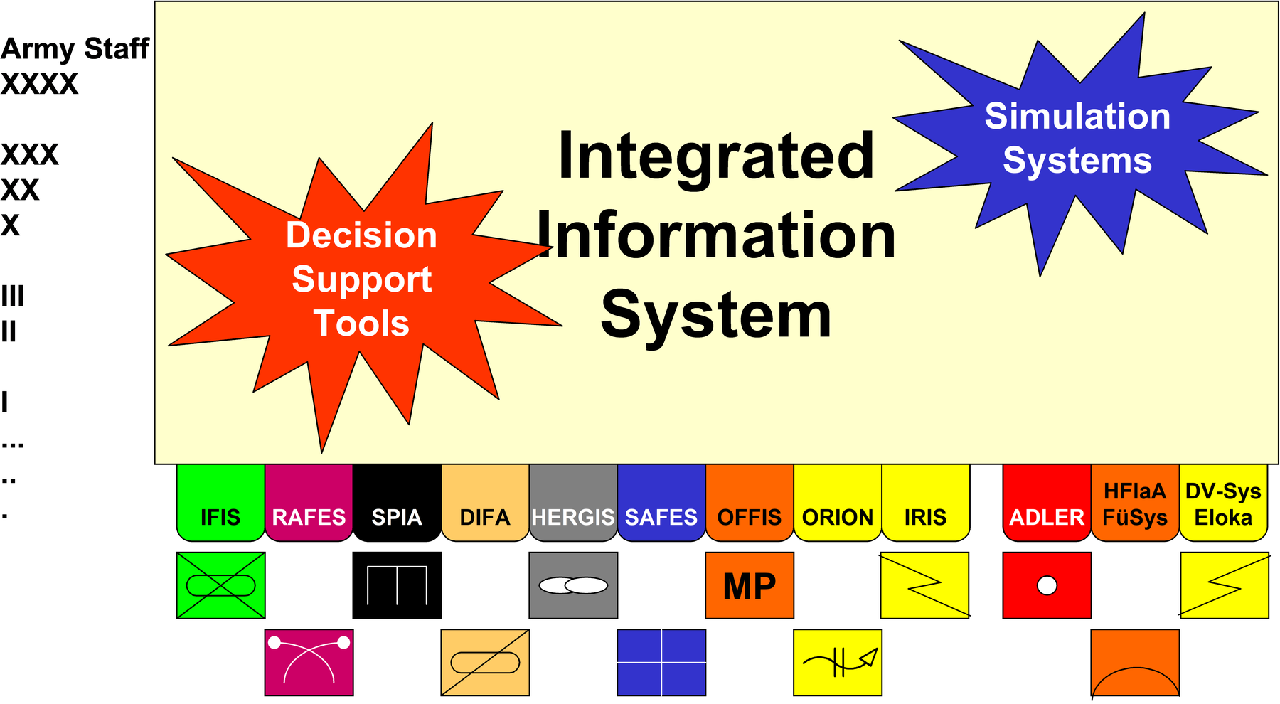 Further Development - Information Systems.