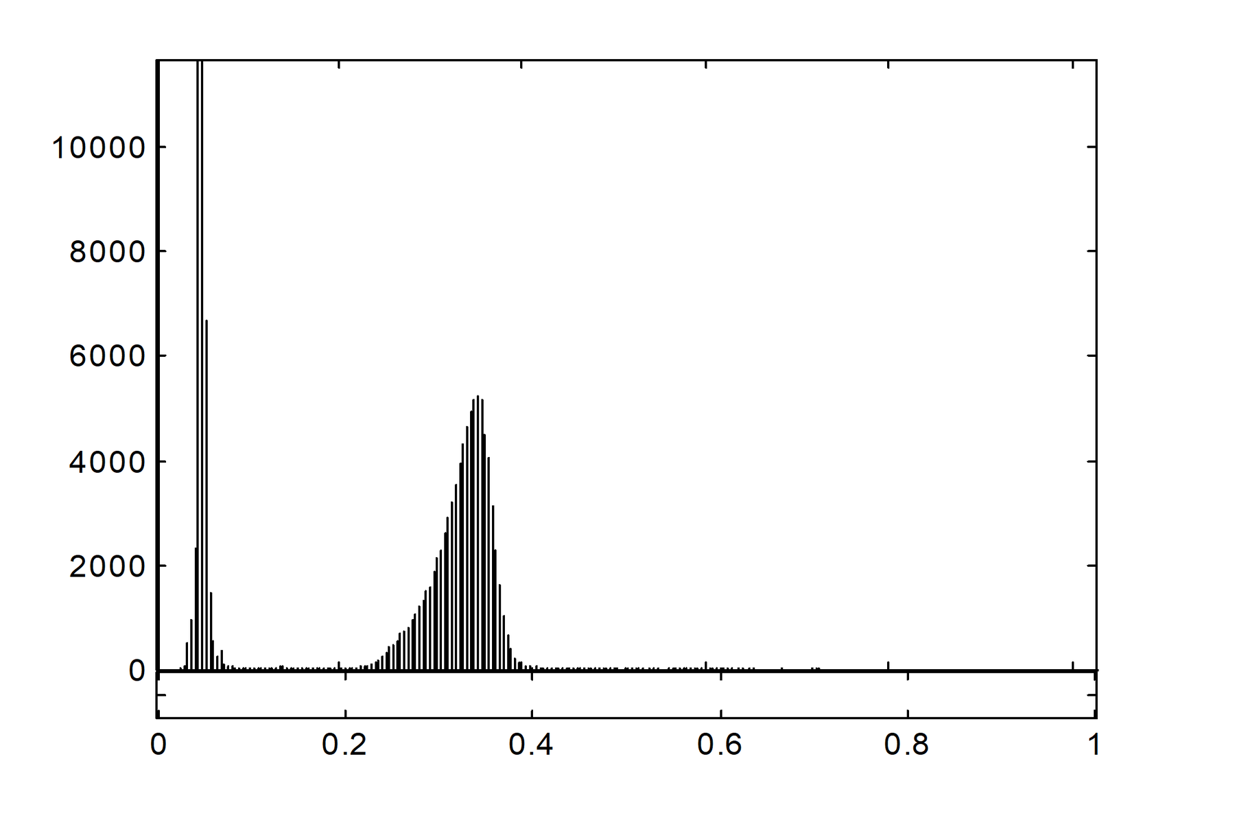 Histogram of PEV Intensities.