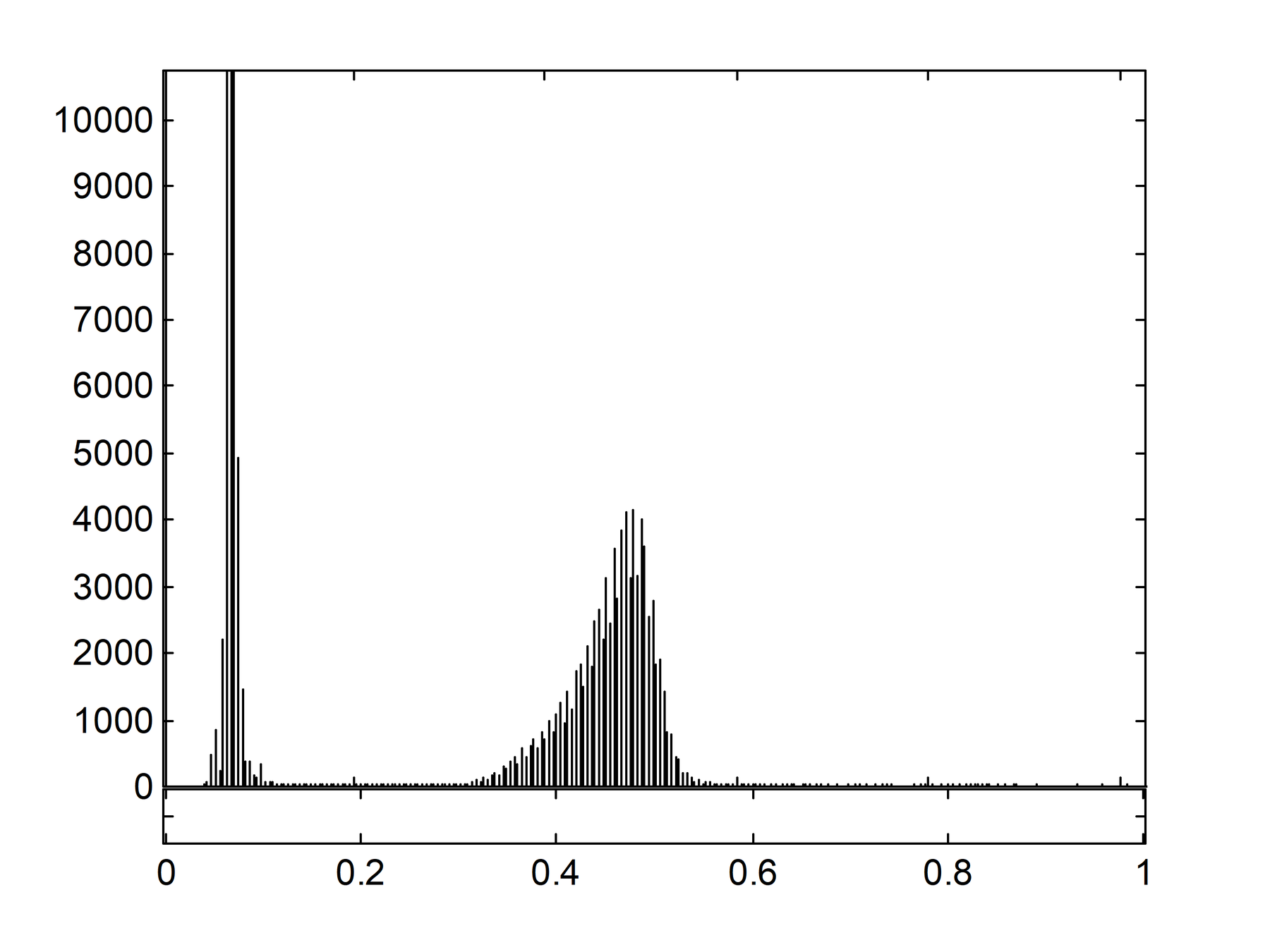 Histogram of Filtered PEV.