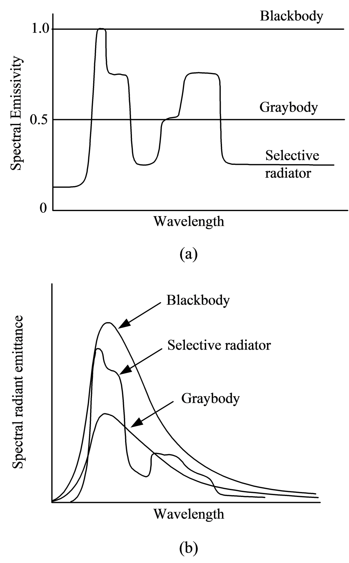 Spectral Emissivity and Resultant Emittance.
