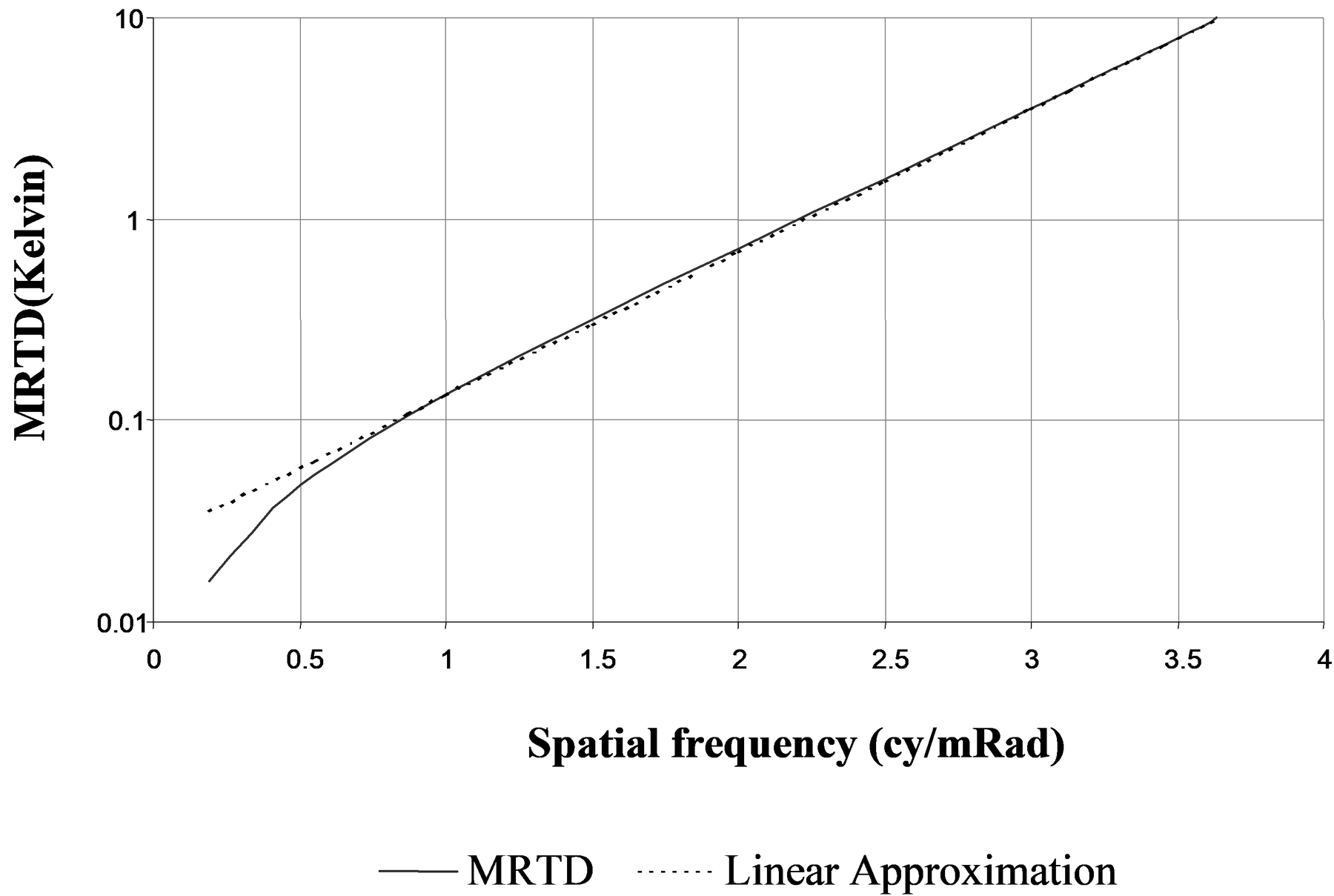 Modelled MRTD of Contemporary Thermal Imager.