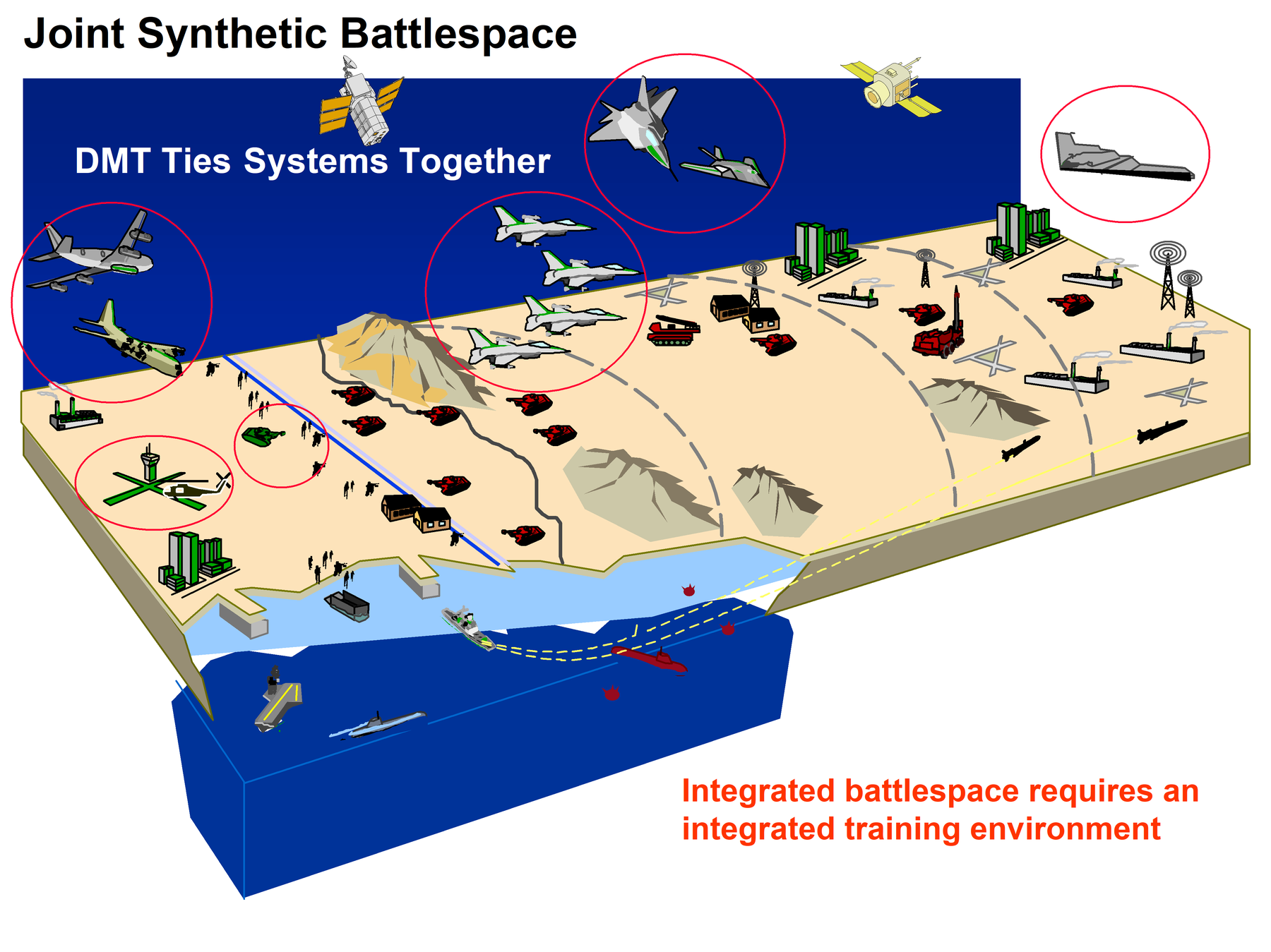 US Air Force Distributed Mission Training (DMT) Concept.