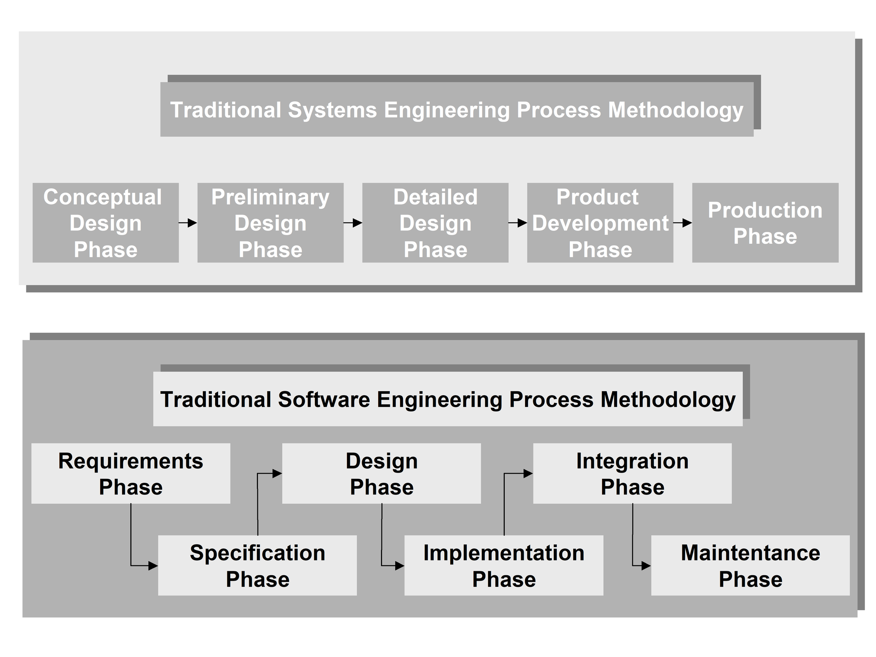 System/Software Methodologies for linear system development.