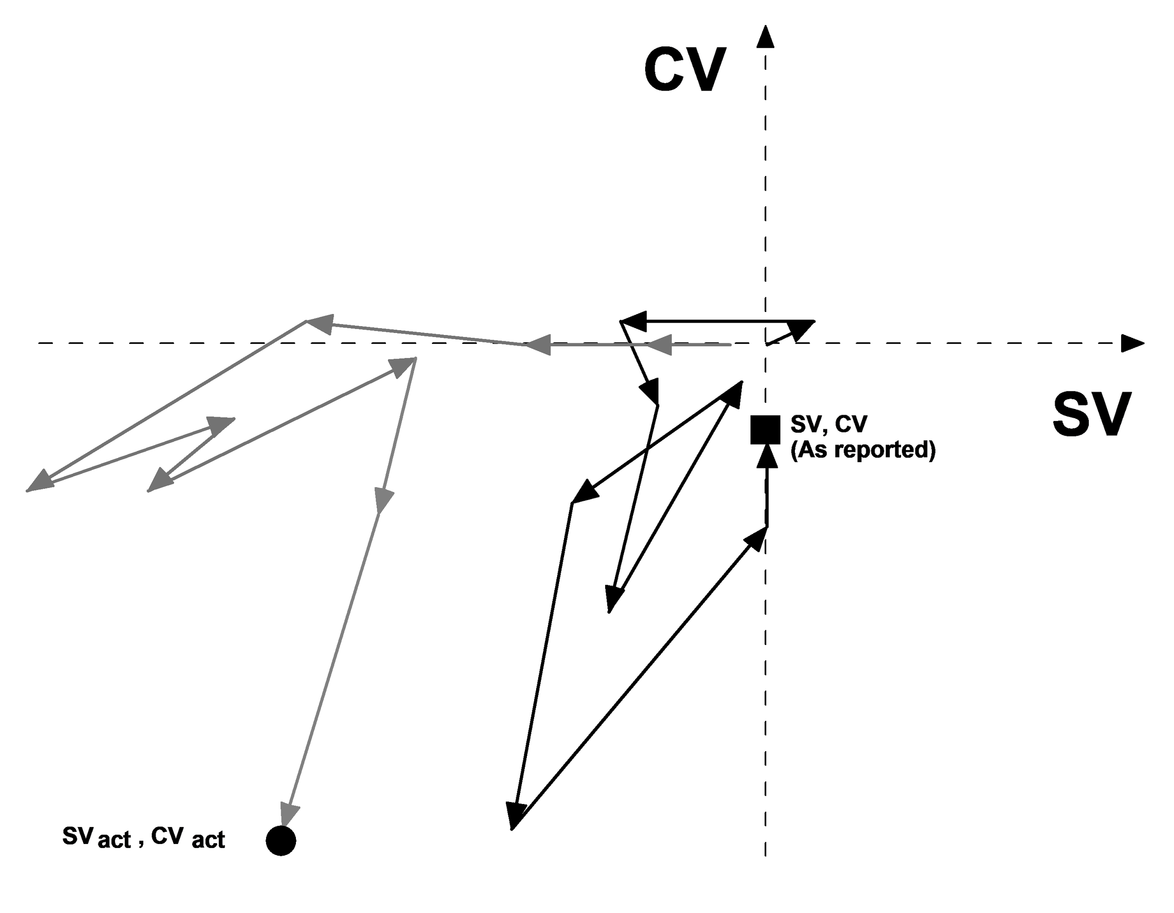 Cost and Schedule Variance - Reported cf Actual.