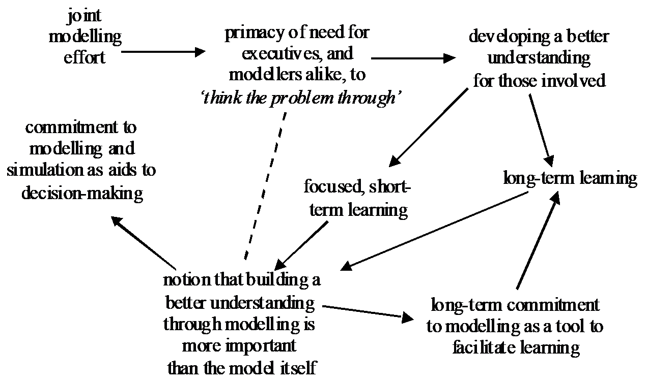 Importance of Being Involved in the Modelling Process.