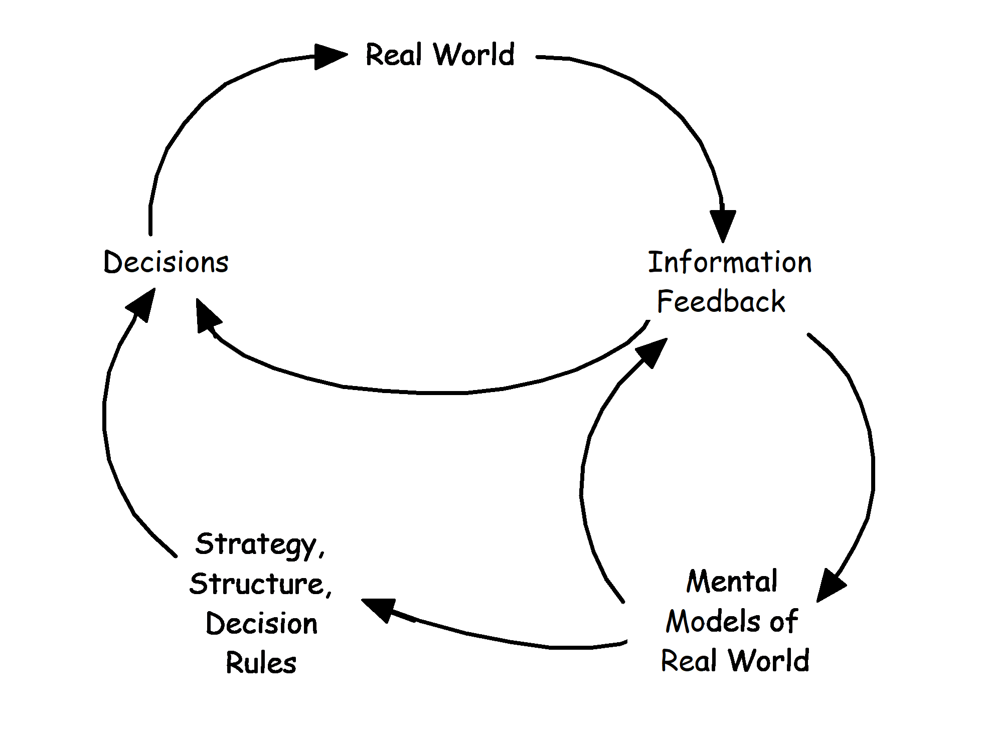 Double Loop Learning to Revise Mental Models.