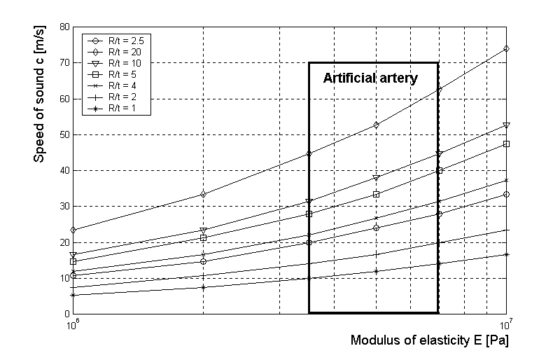 Speed of spreading of sound wave in the duct filled with incompressible liquid.